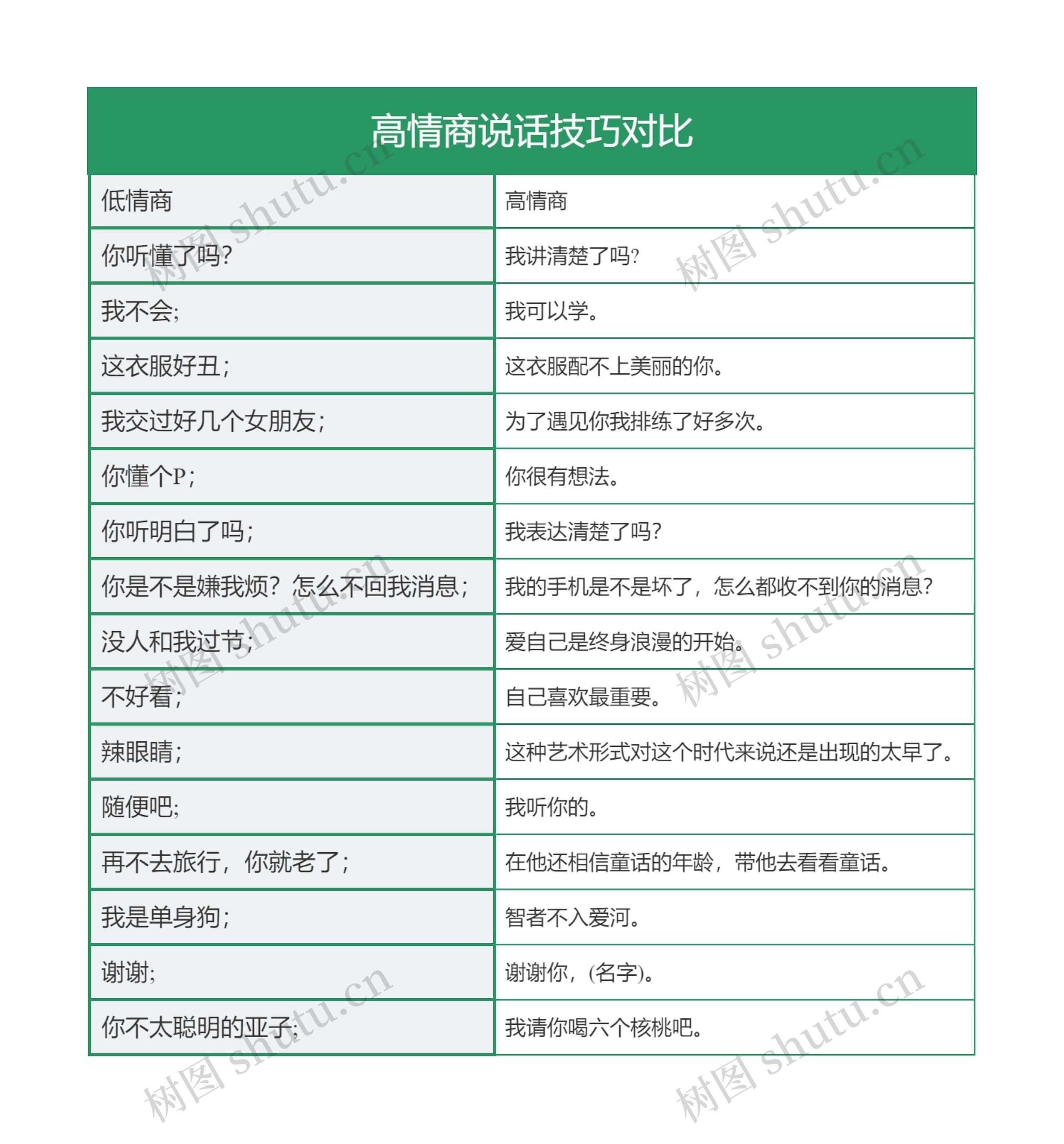 高情商说话技巧对比思维导图