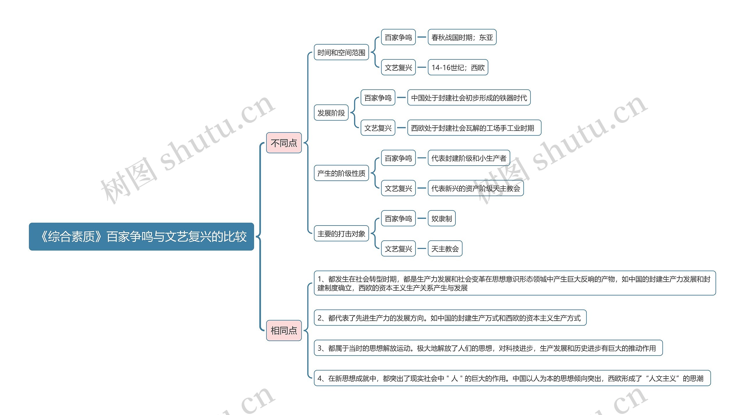 《综合素质》百家争鸣与文艺复兴的比较思维导图