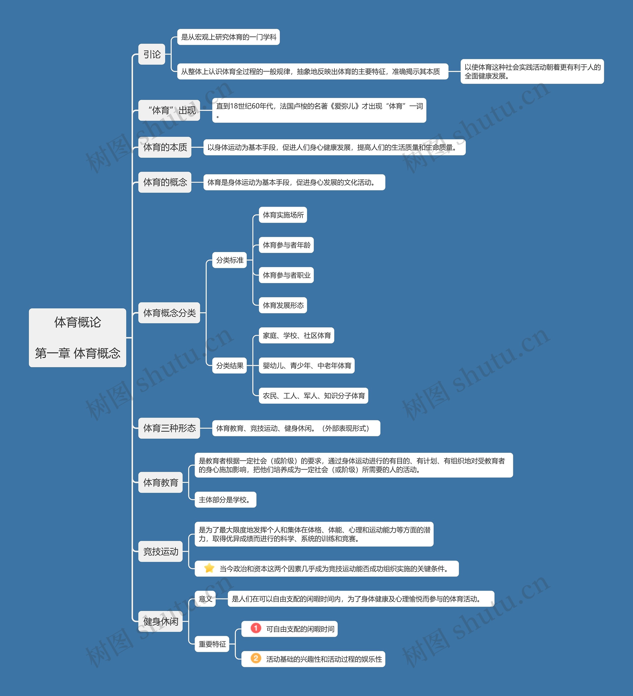 体育概论第一章思维导图