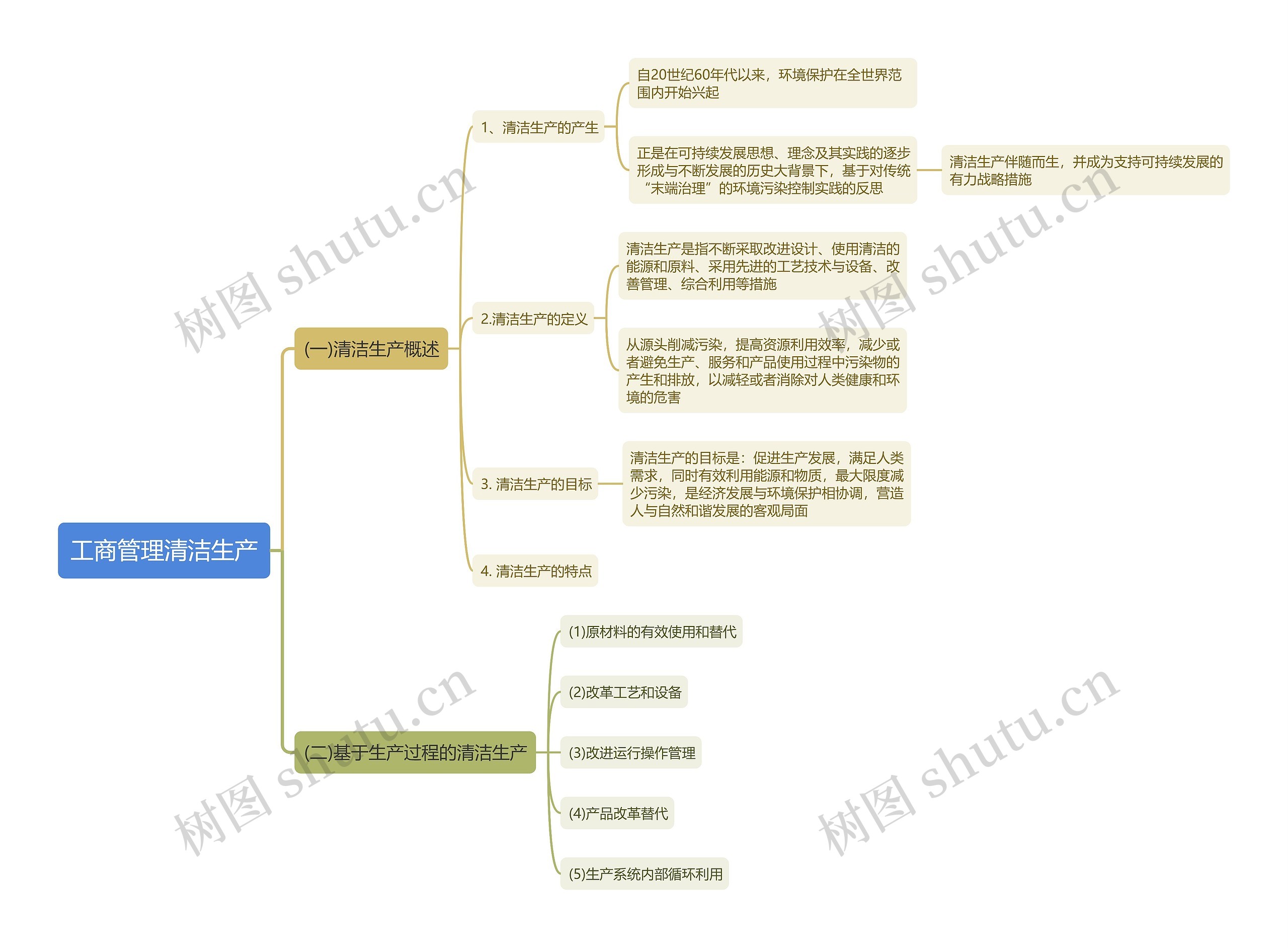 工商管理清洁生产思维导图