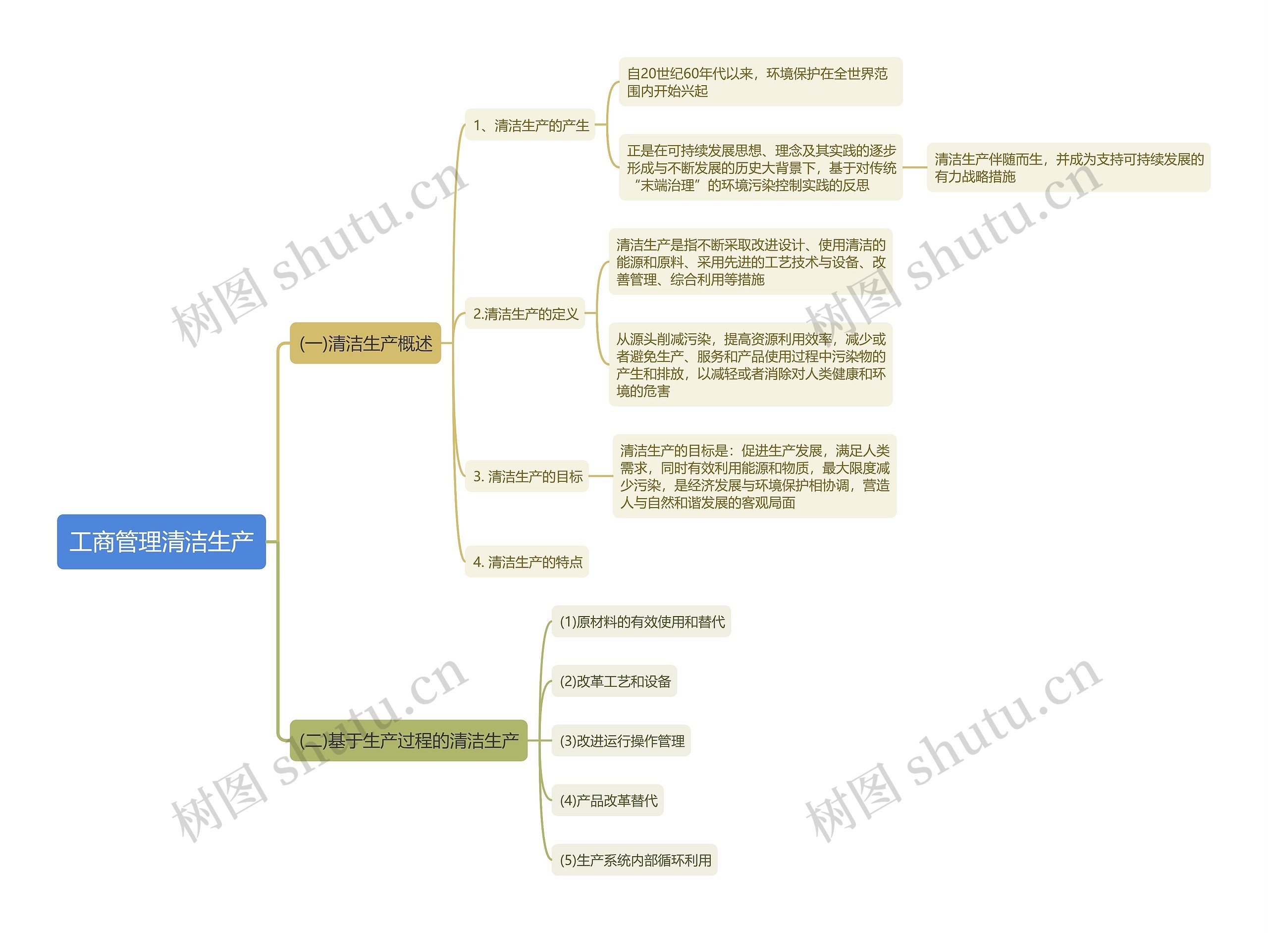 工商管理清洁生产思维导图 工商管理清洁生产思维导图