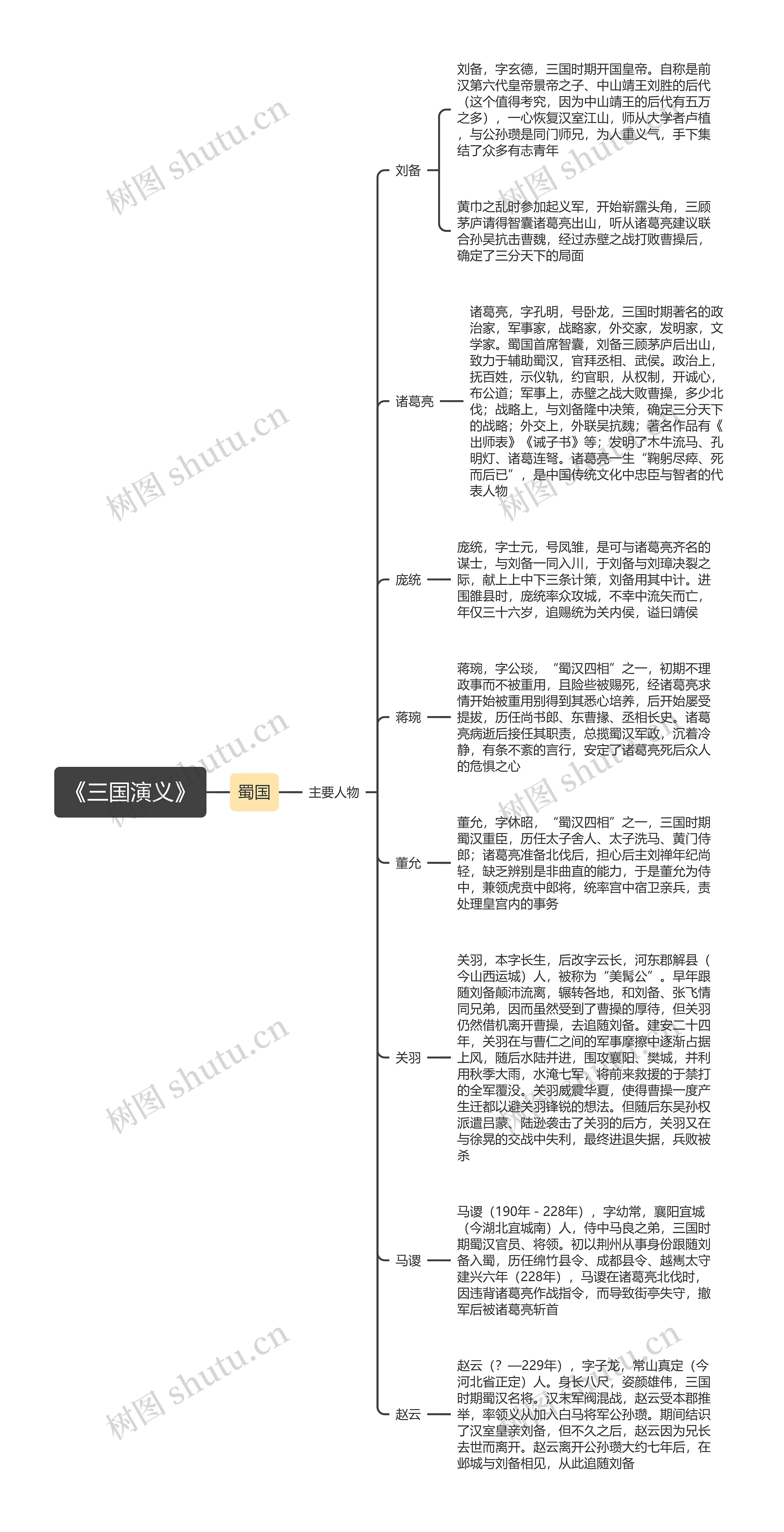 《三国演义》蜀国人物思维导图