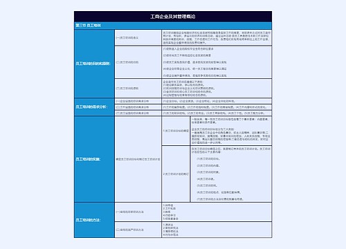 工商企业及其管理概论员工培训概述树形表格