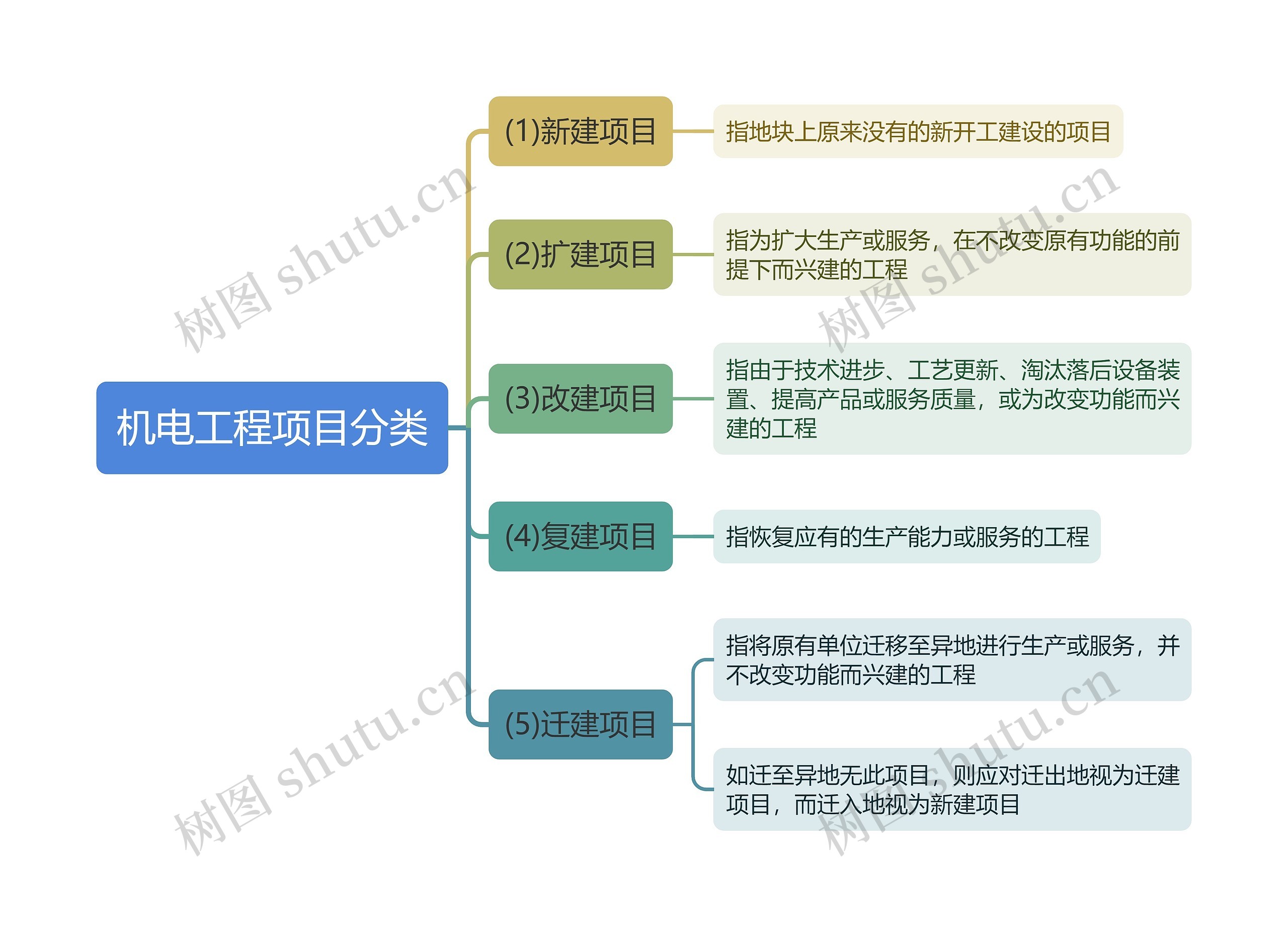 机电工程项目分类思维导图