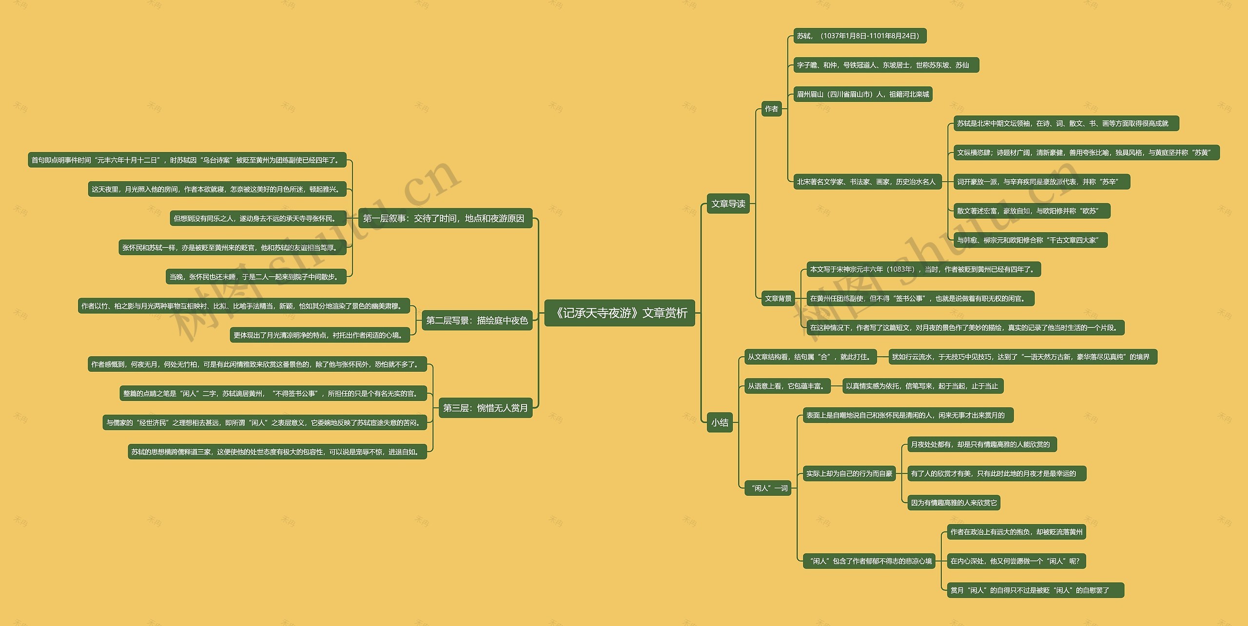 《记承天寺夜游》文章赏析思维导图