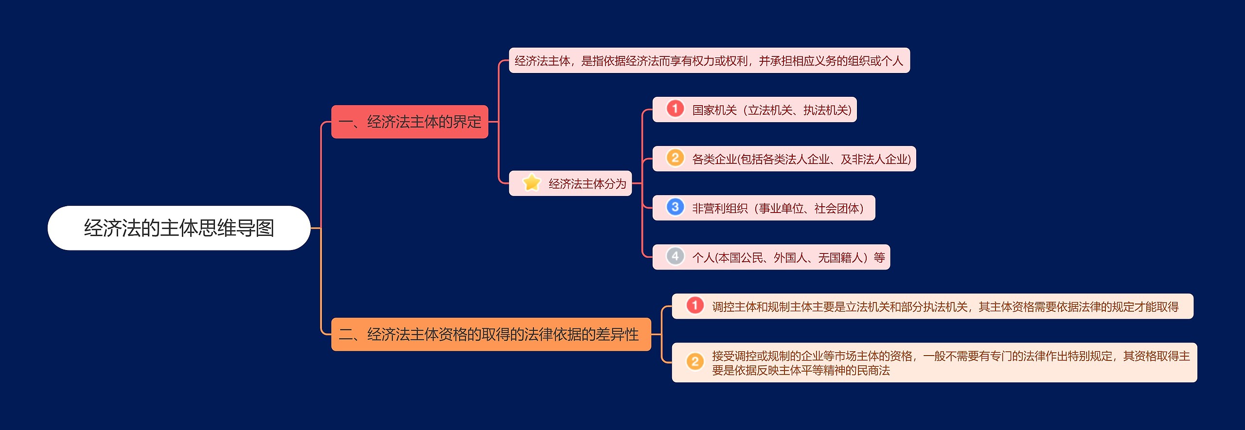 经济法的主体思维导图