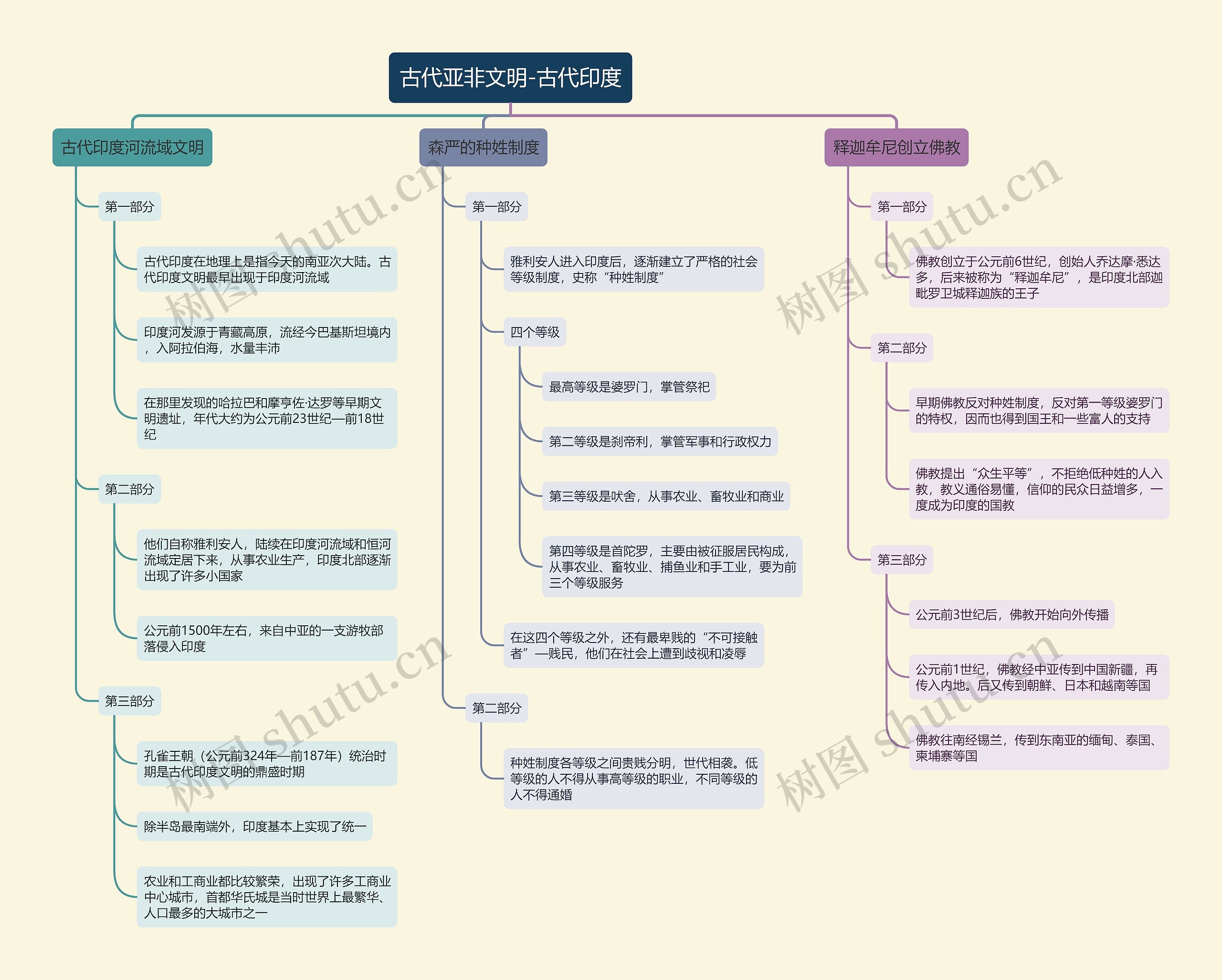 古代亚非文明-古代印度思维导图