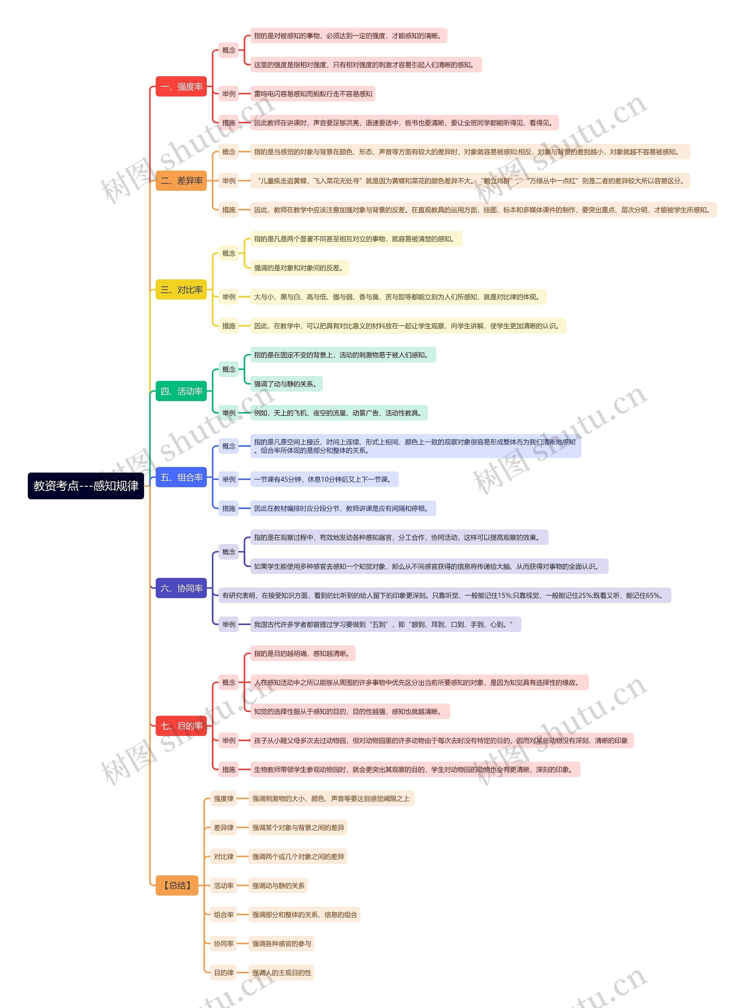 教资考点——感知规律思维导图