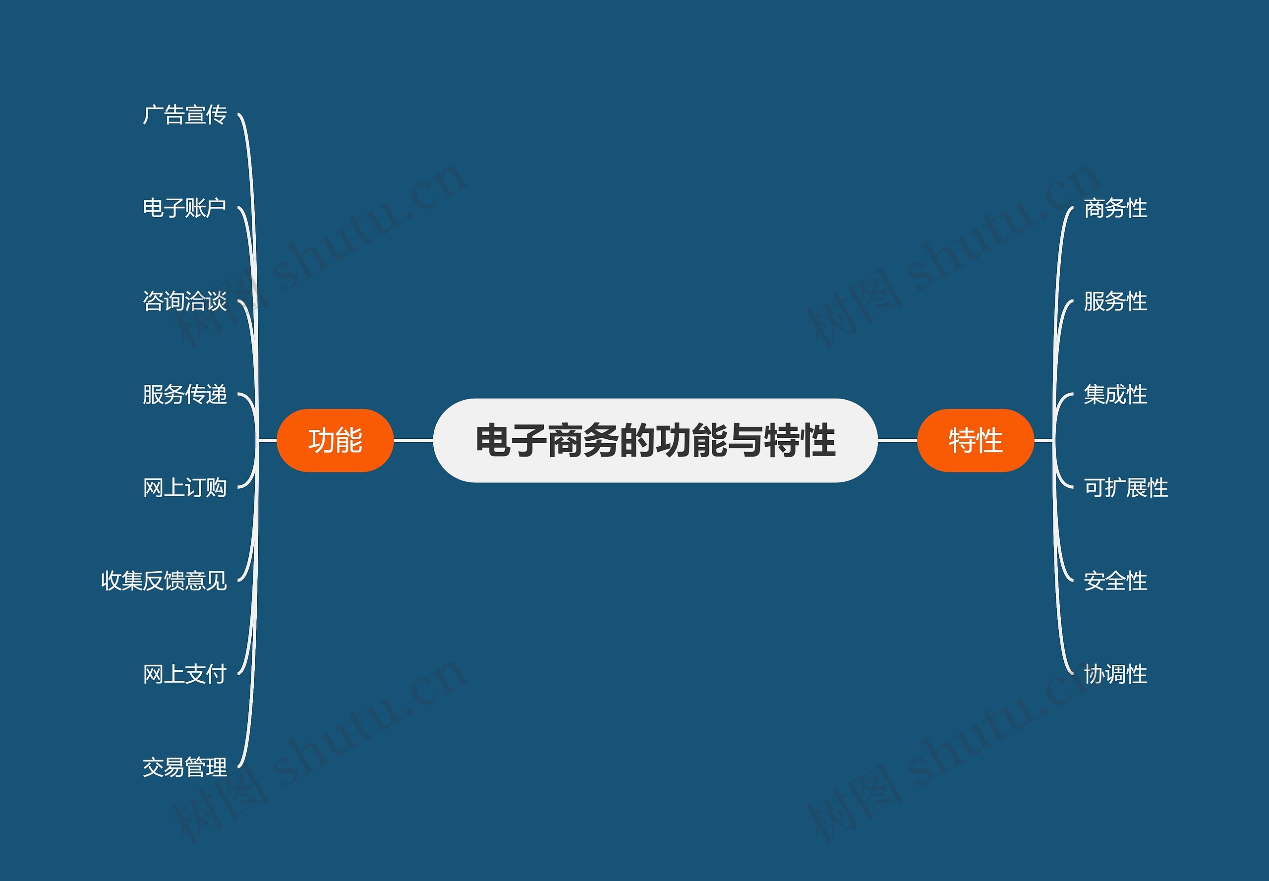 电子商务的功能与特性思维导图