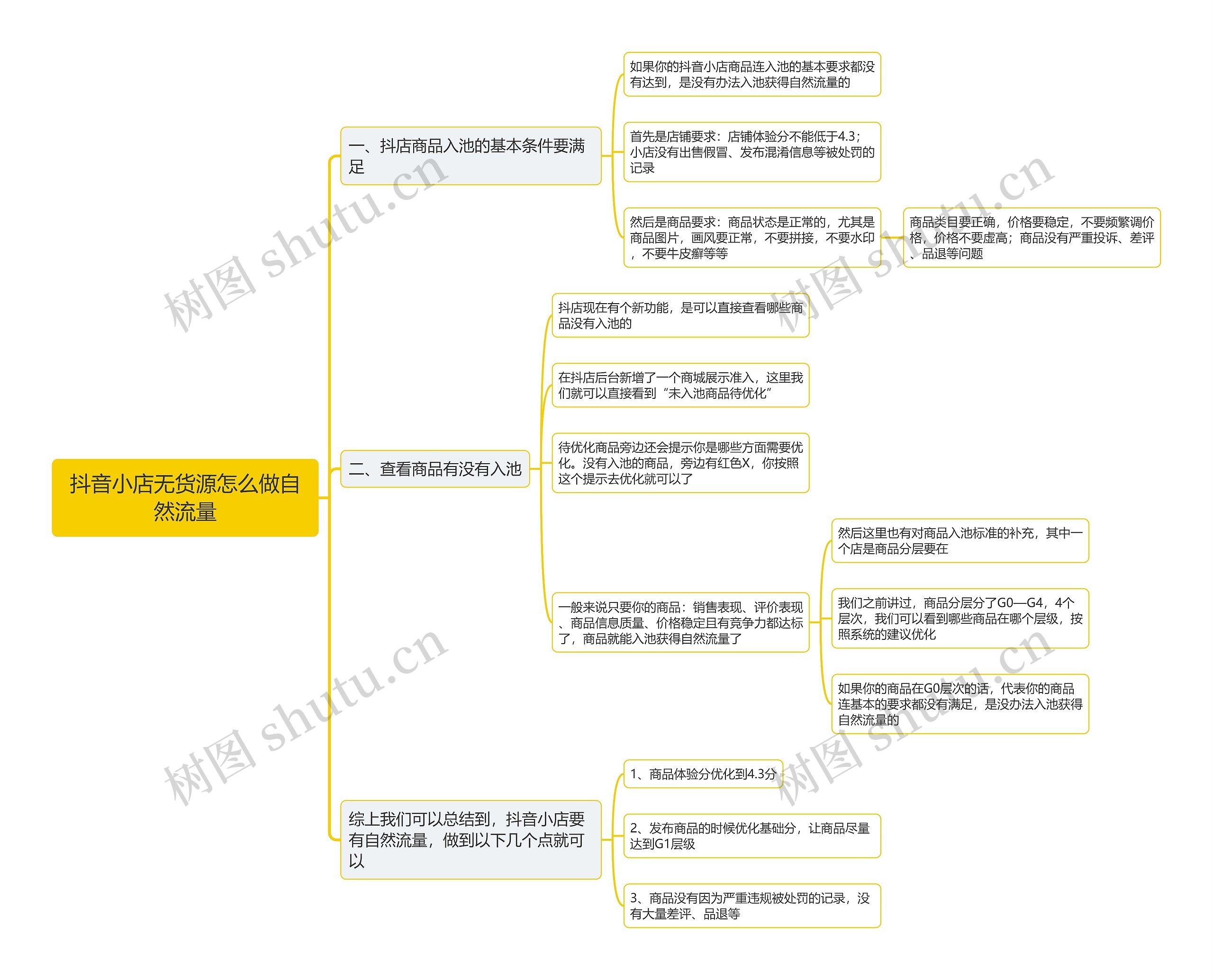 抖音小店无货源怎么做自然流量思维导图