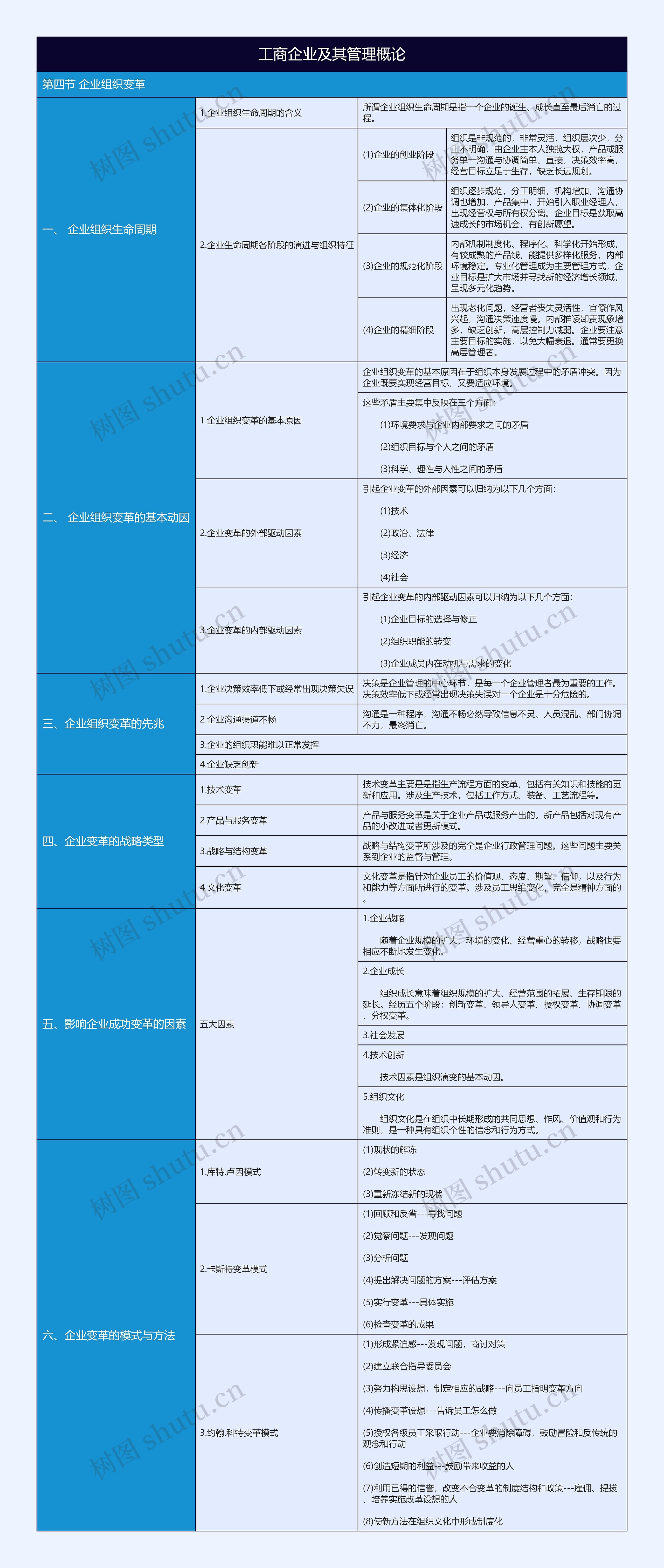 有关工商企业及其管理概论企业组织变革树形表格
