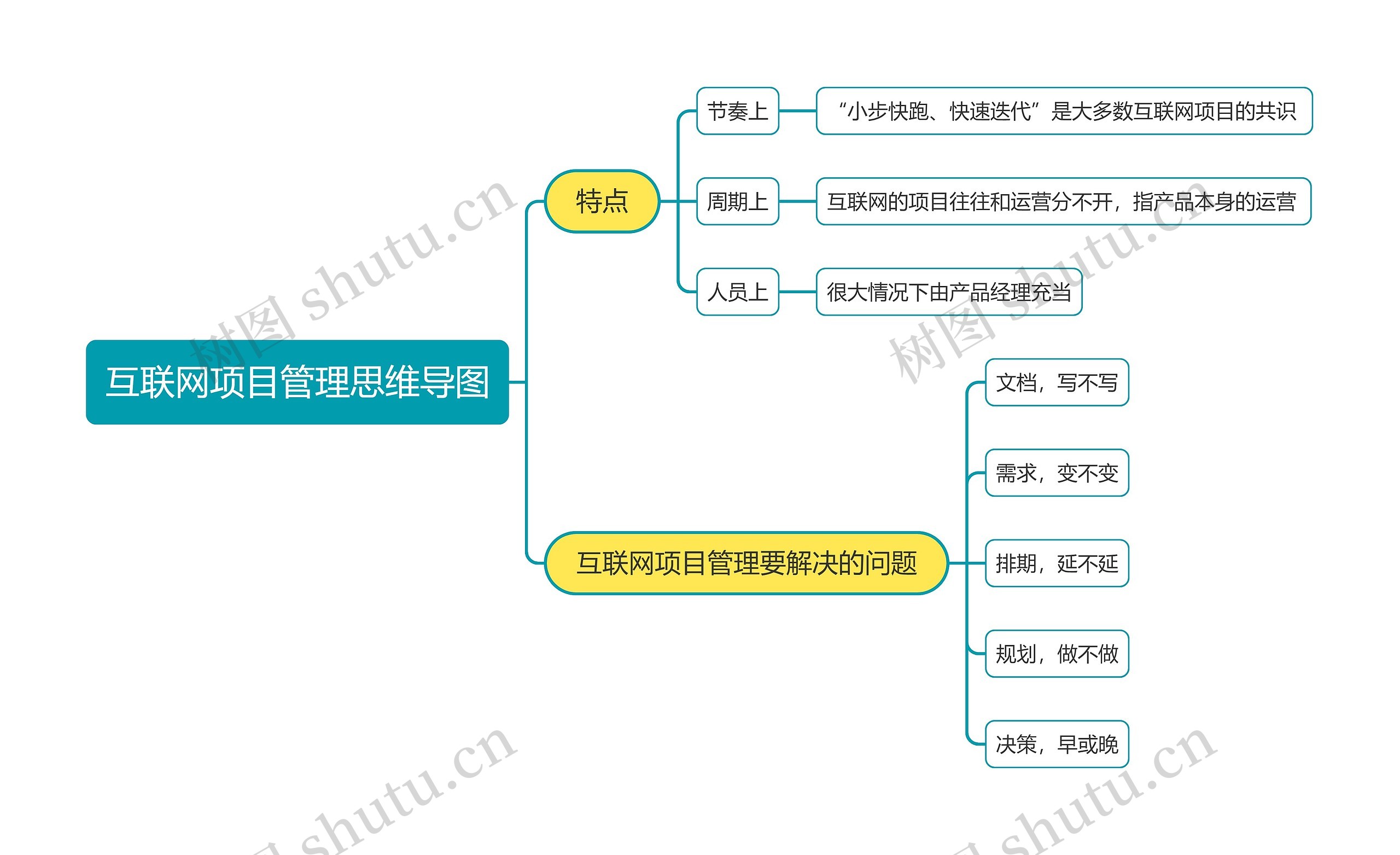 互联网项目管理思维导图