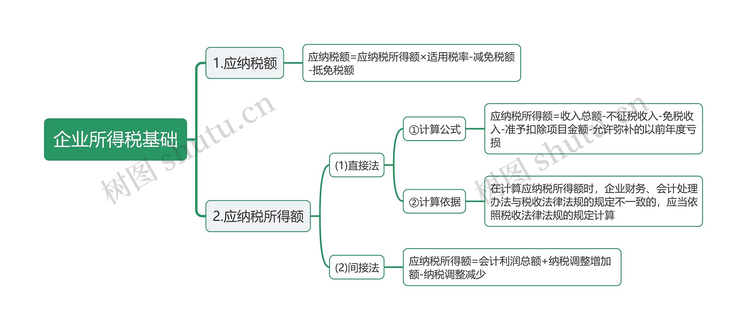 企业所得税基础思维导图