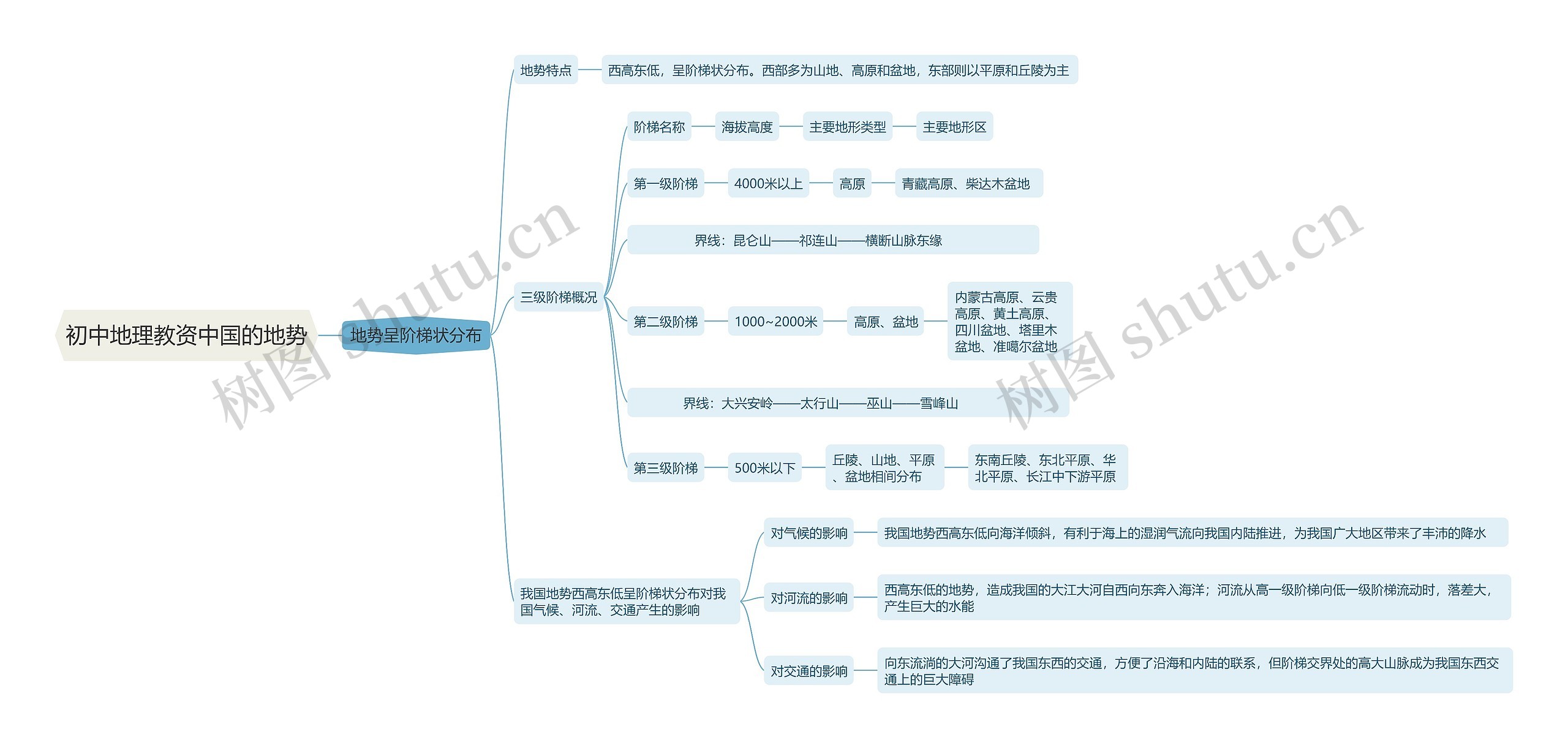 初中地理教资中国的地势思维导图