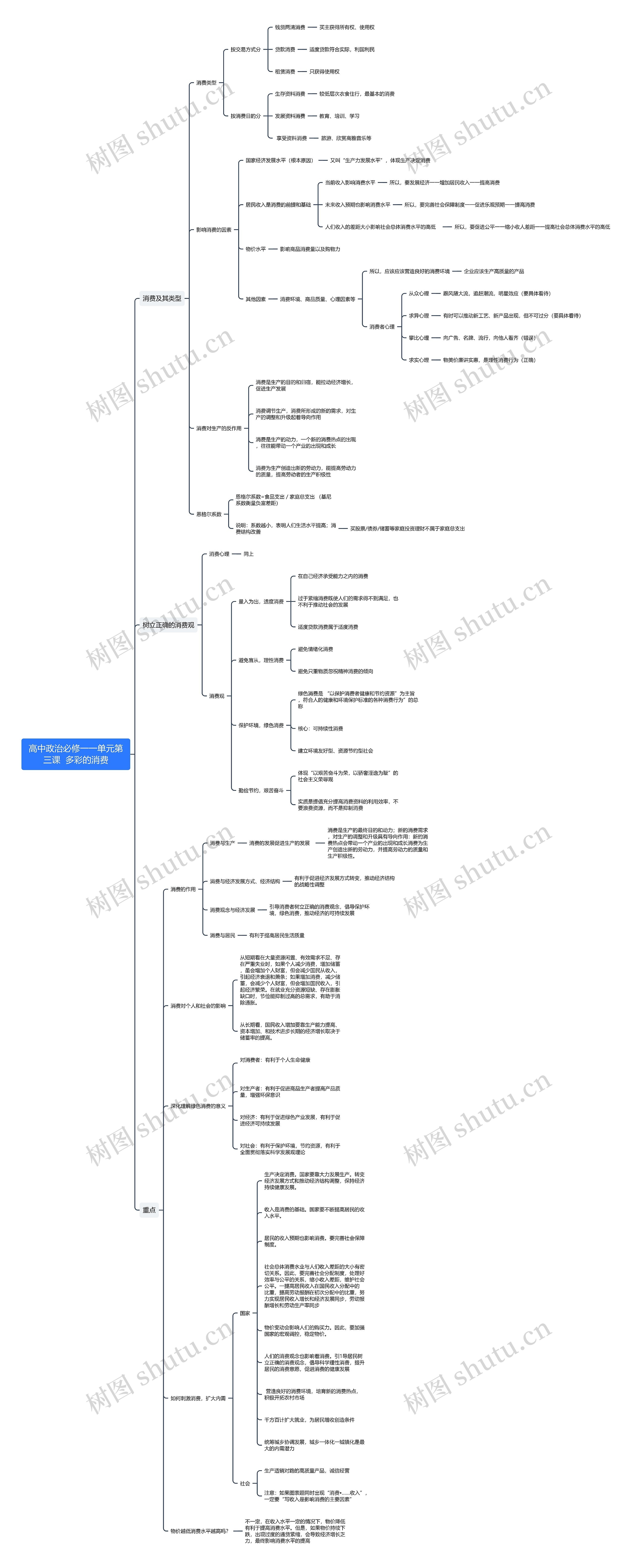 高中政治必修一第一单元第三课思维导图