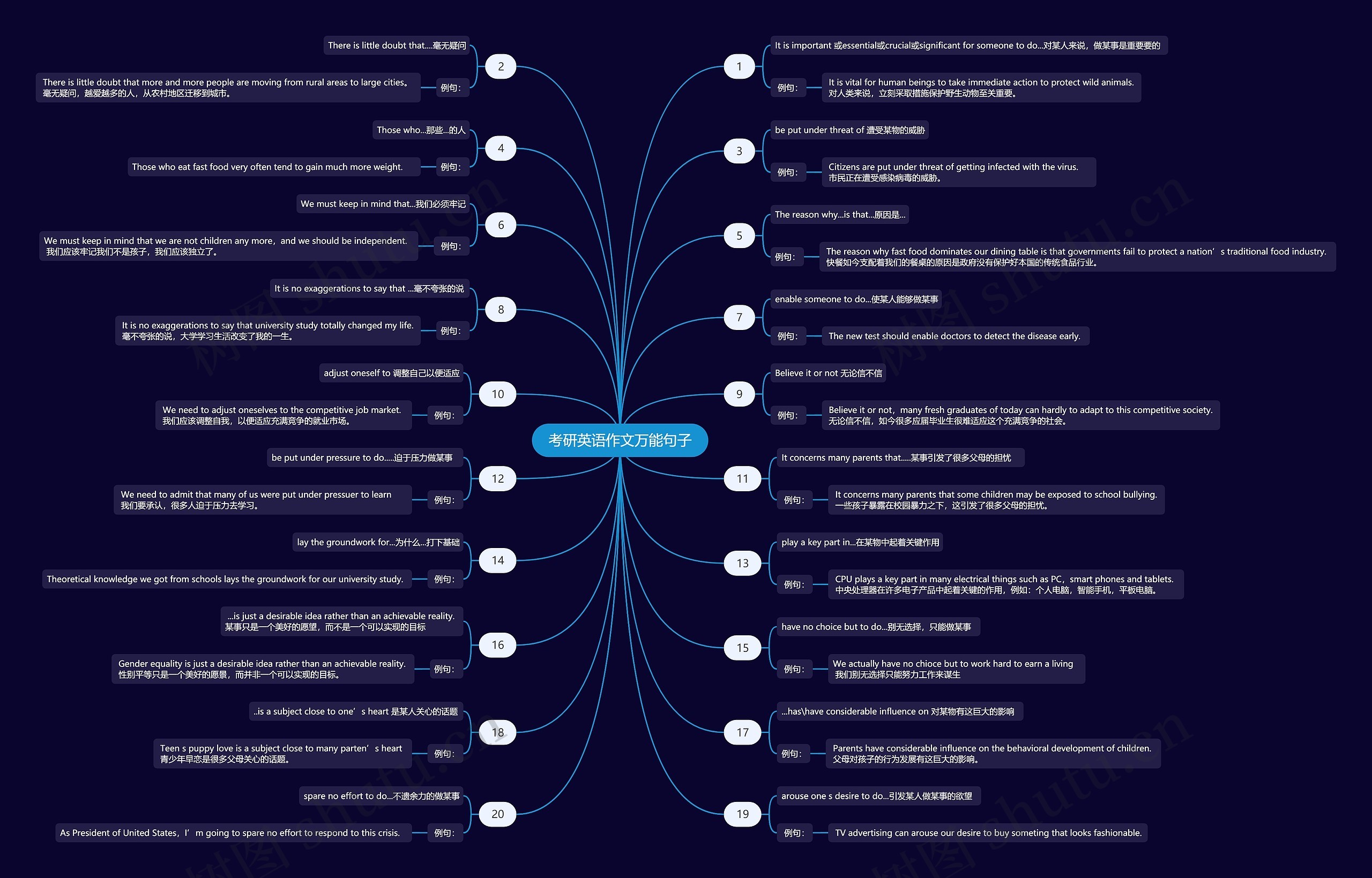 考研英语作文万能句子思维导图