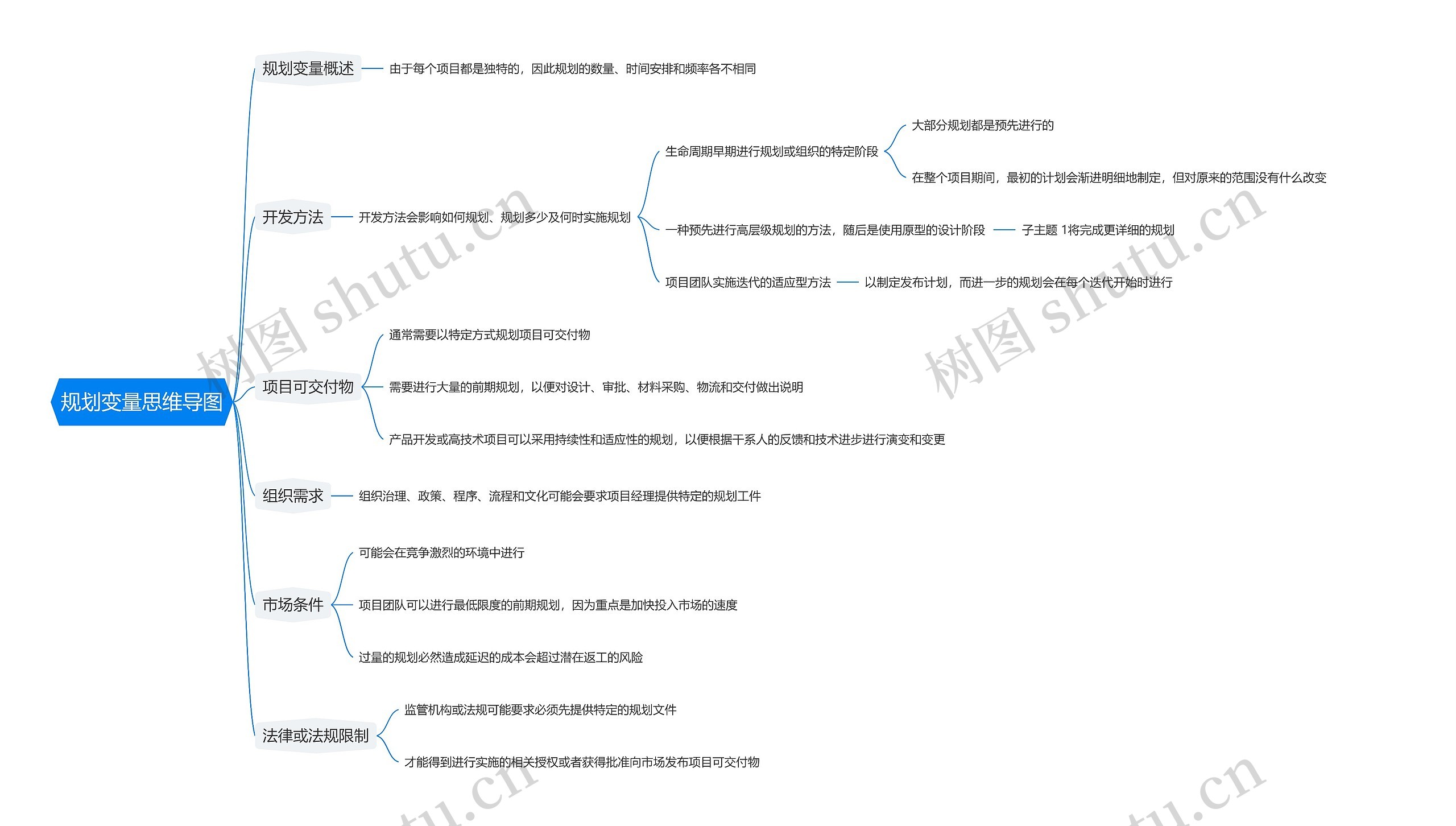 规划变量思维导图