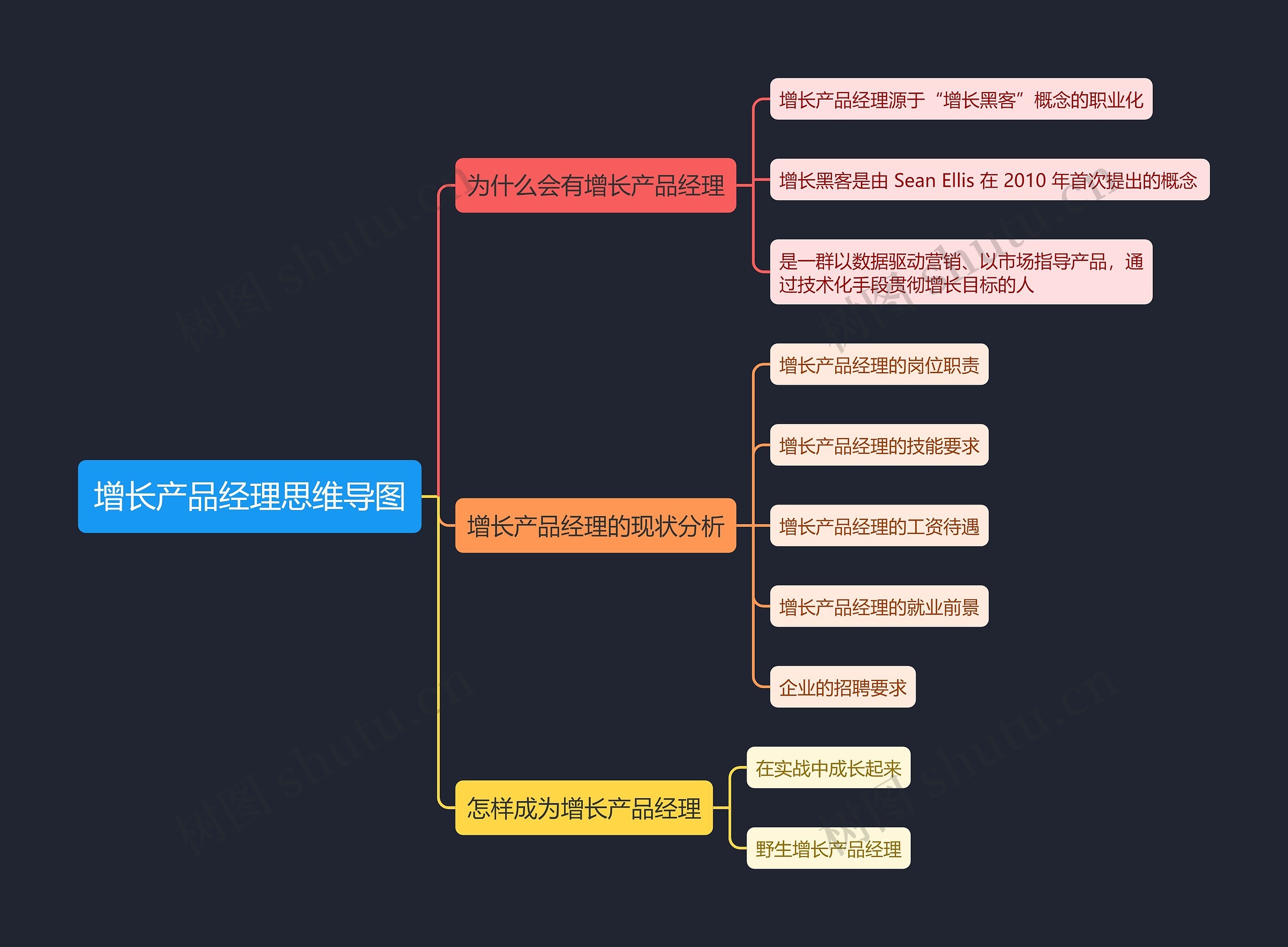 增长产品经理思维导图