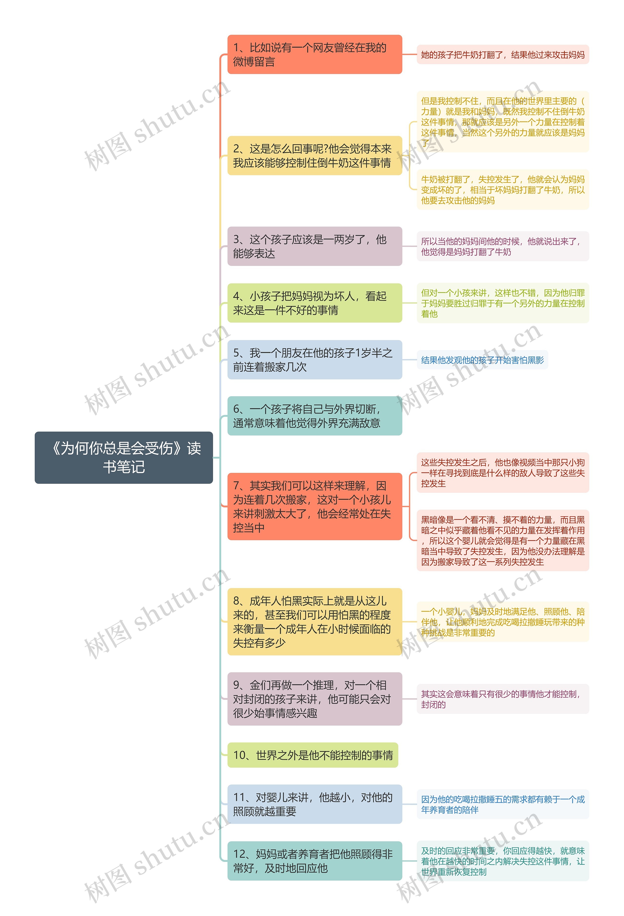 《为何你总是会受伤》读书笔记思维导图