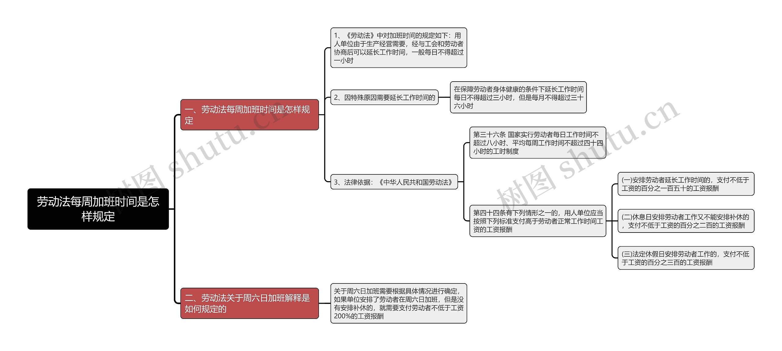 劳动法每周加班时间是怎样规定思维导图高清图 劳动法每周加班时间是怎样规定思维导图