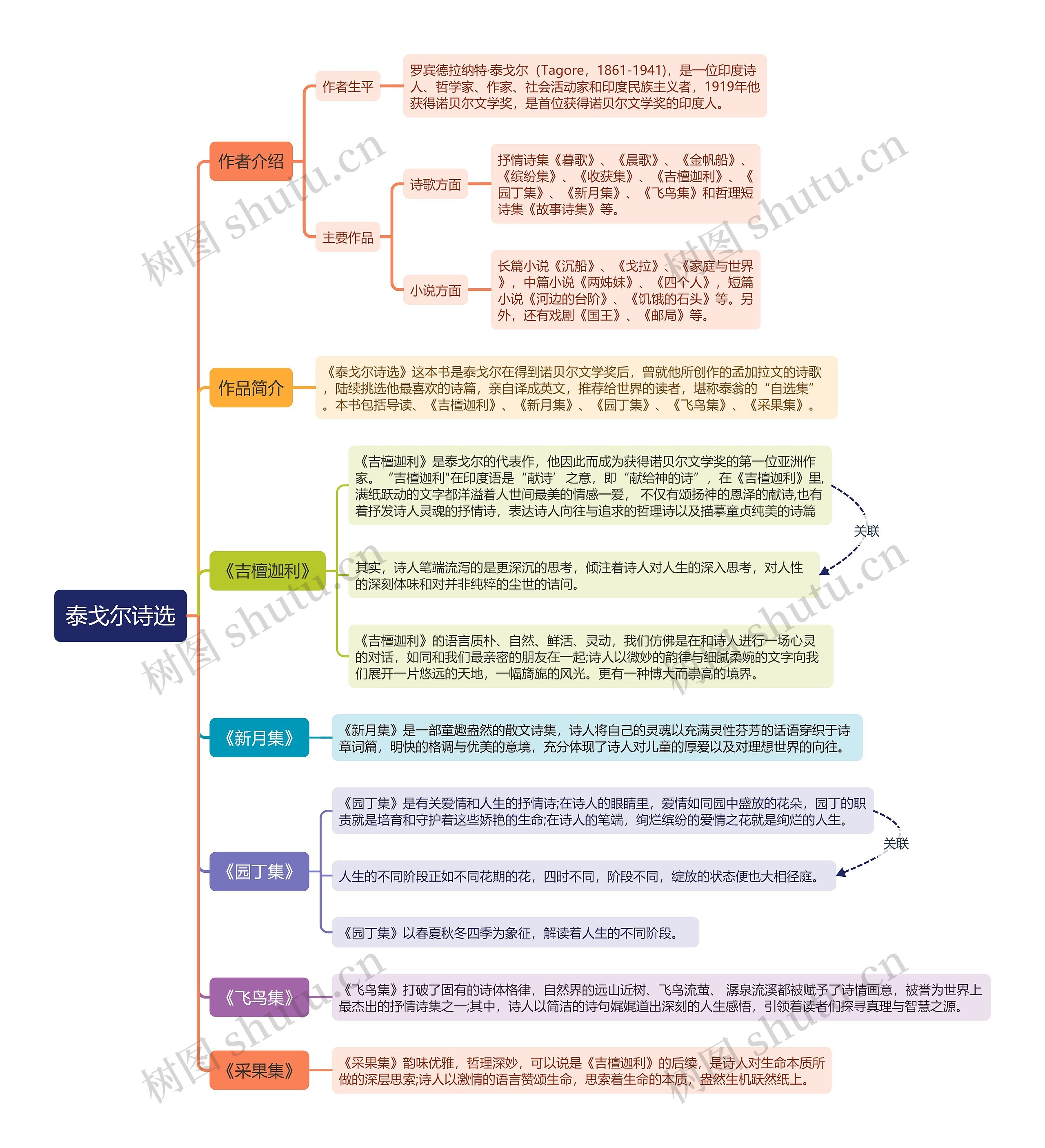 《泰戈尔诗选》思维导图