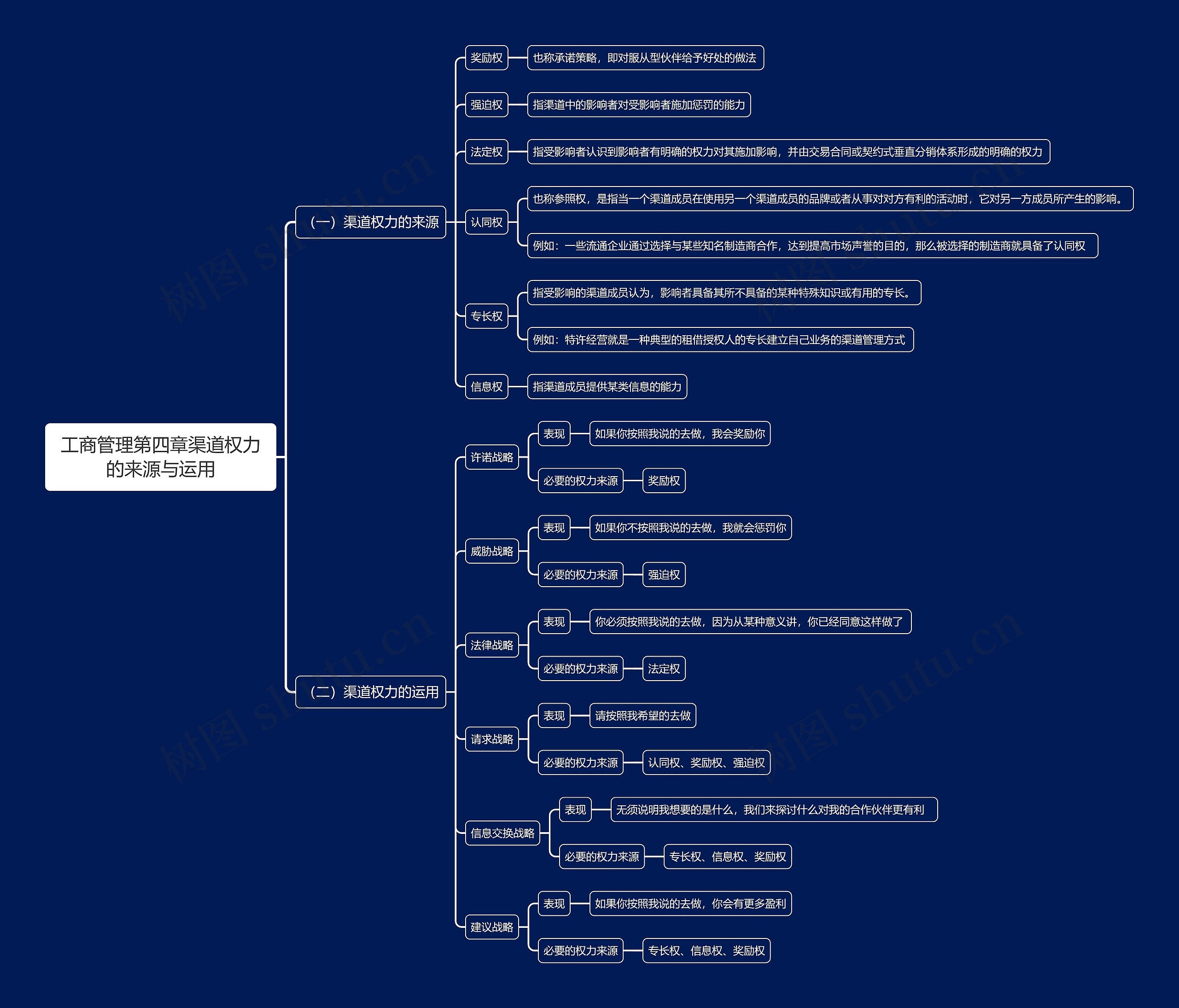 工商管理第四章渠道权力的来源与运用思维导图
