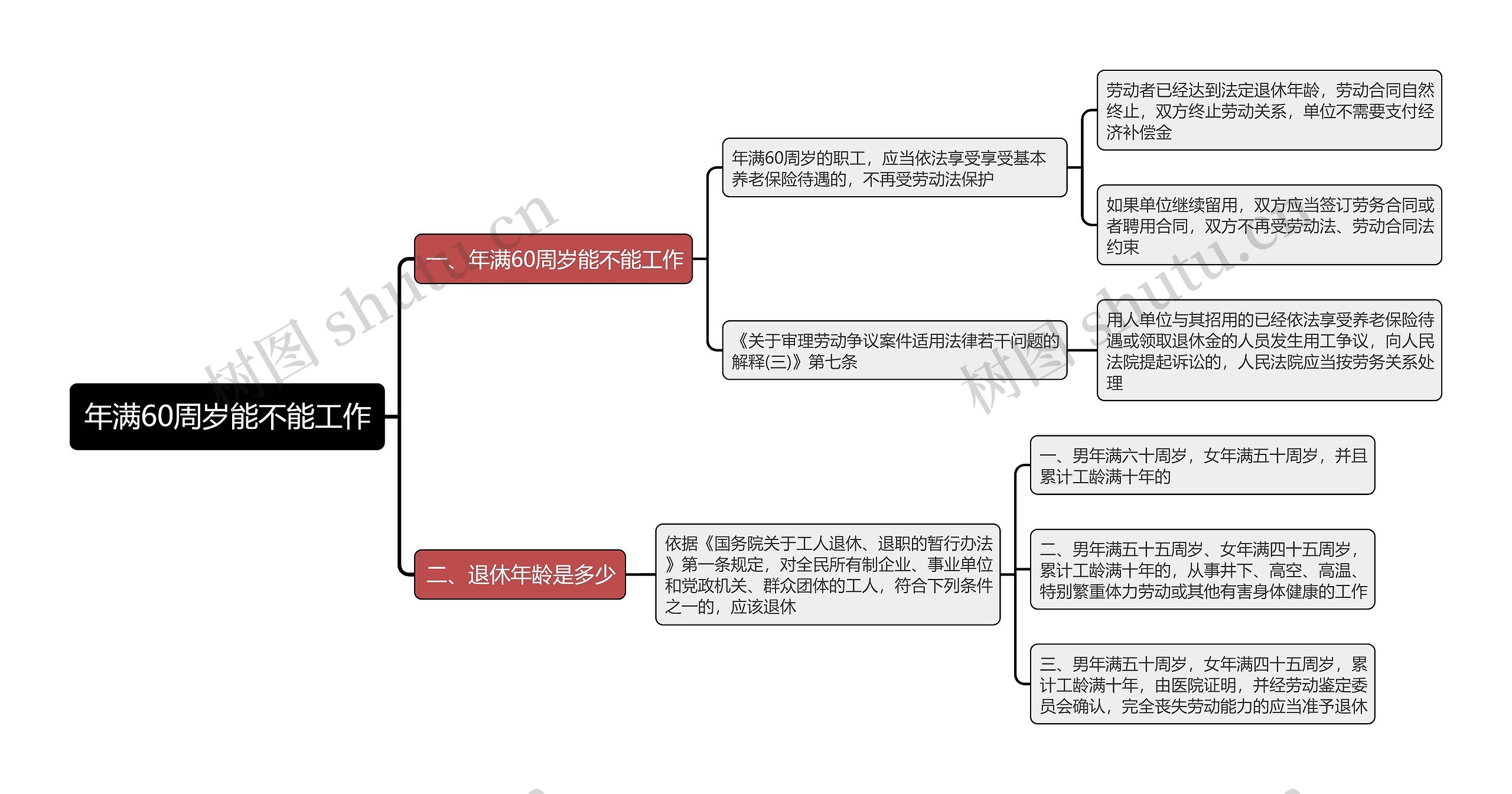 年满60周岁能不能工作思维导图