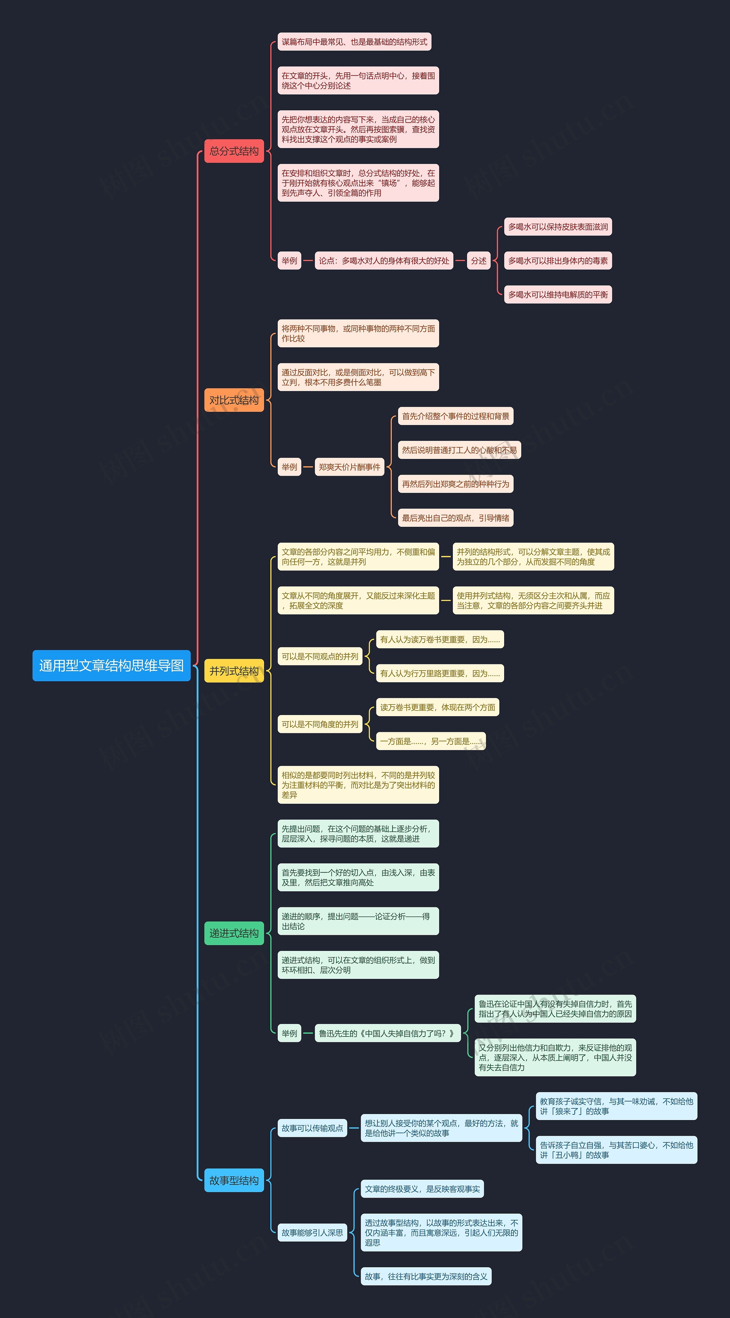 通用型文章结构思维导图