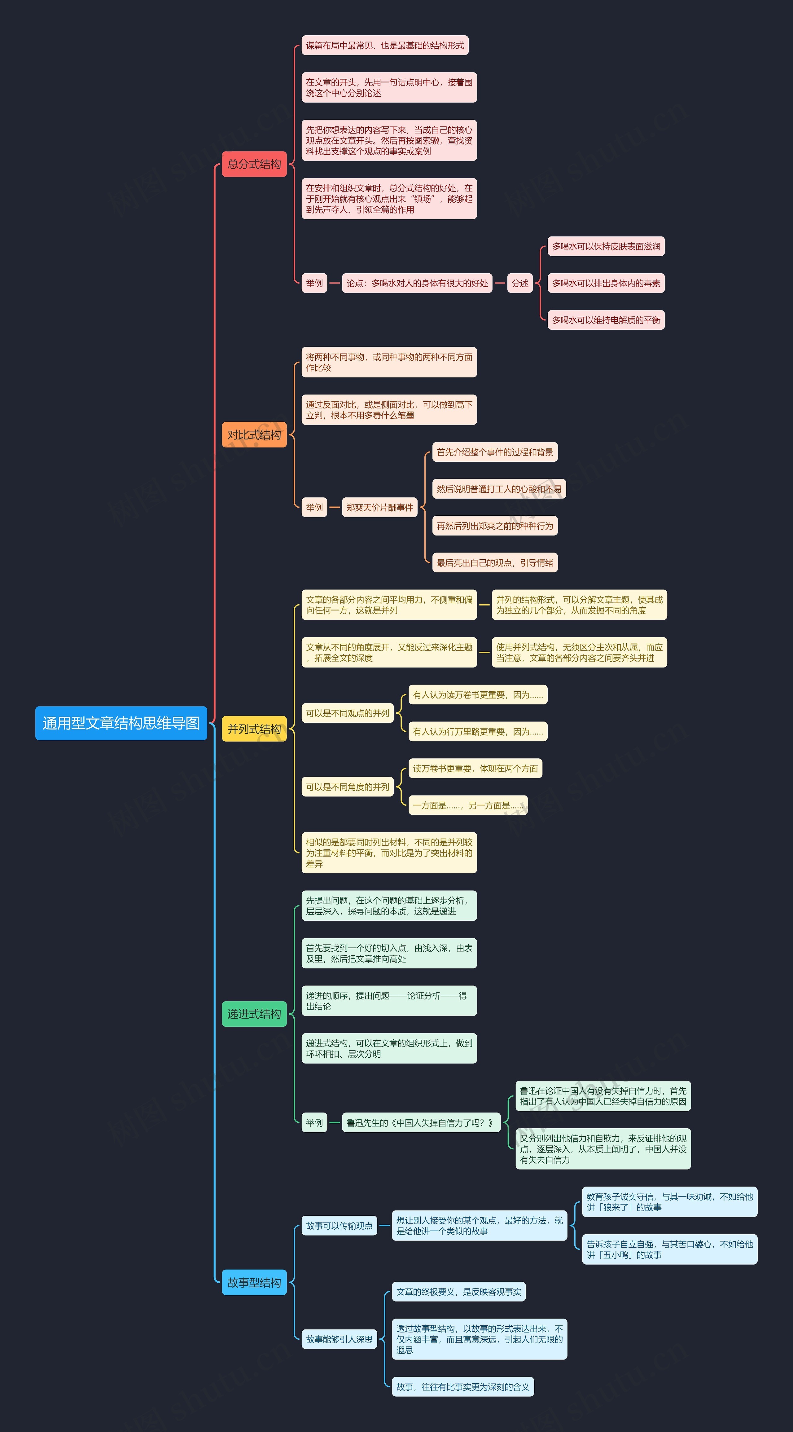 通用型文章结构思维导图高清图 通用型文章结构思维导图