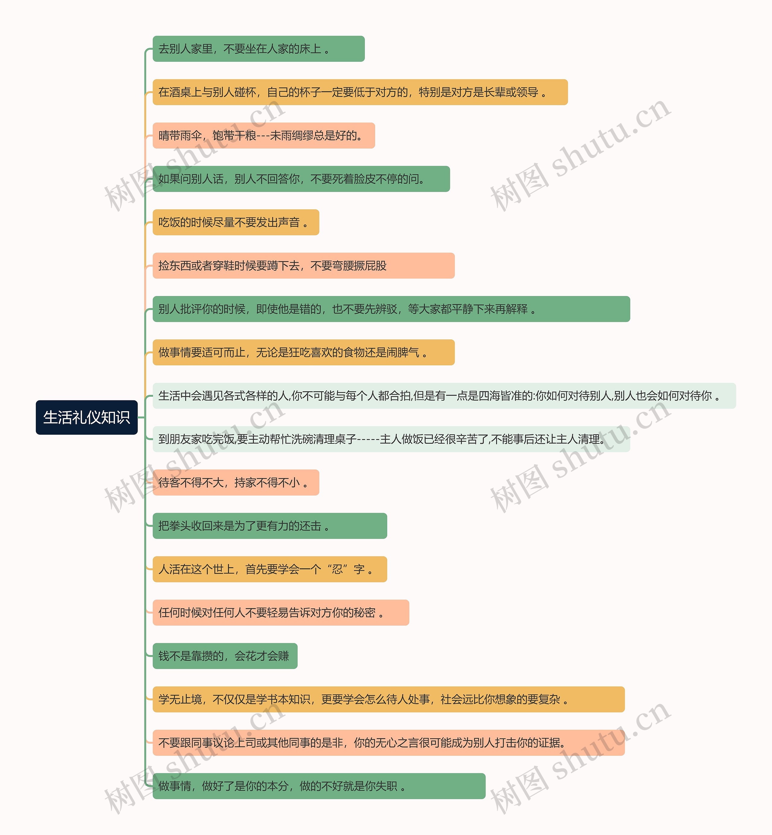 生活礼仪知识思维导图