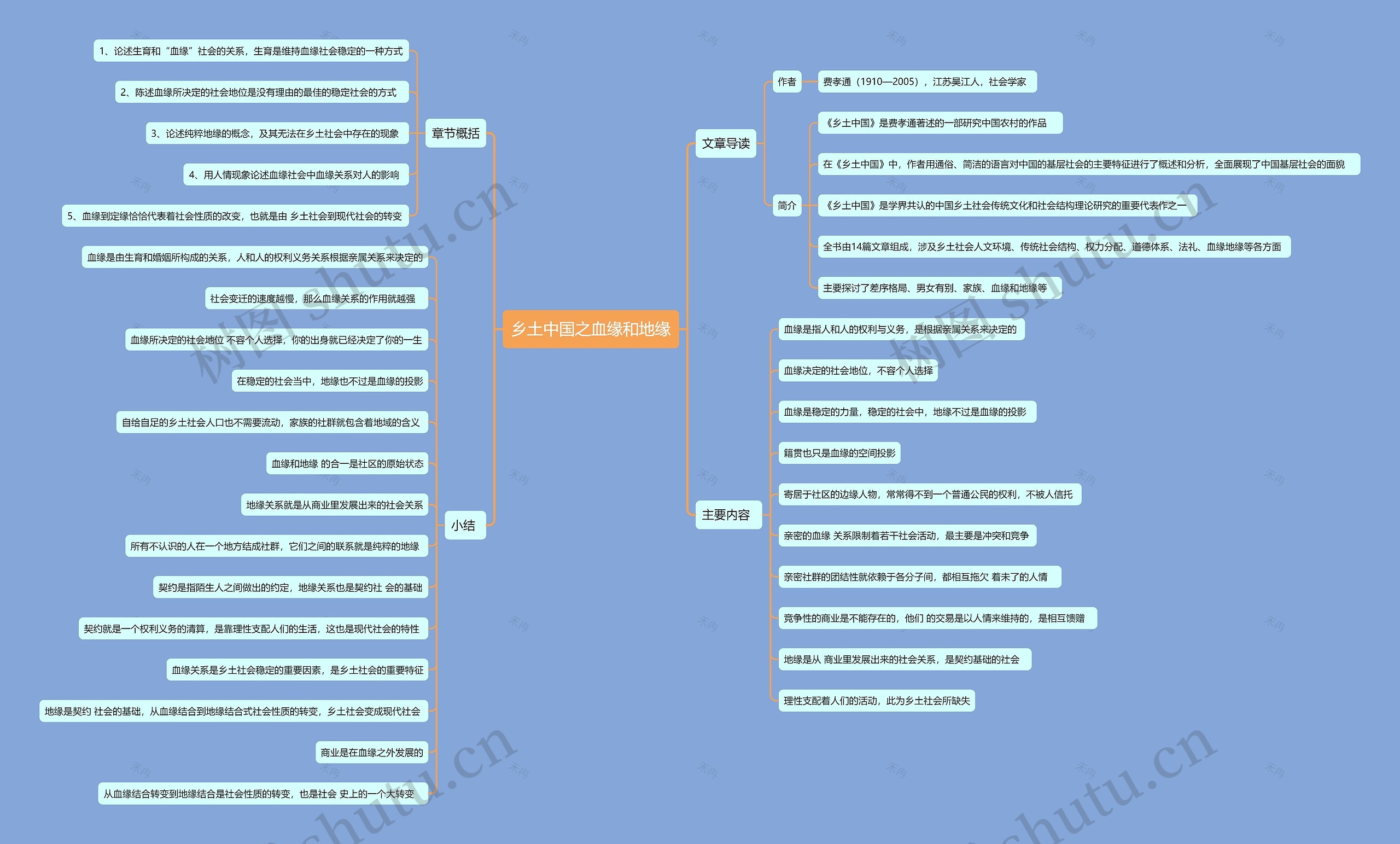 乡土中国之血缘和地缘思维导图