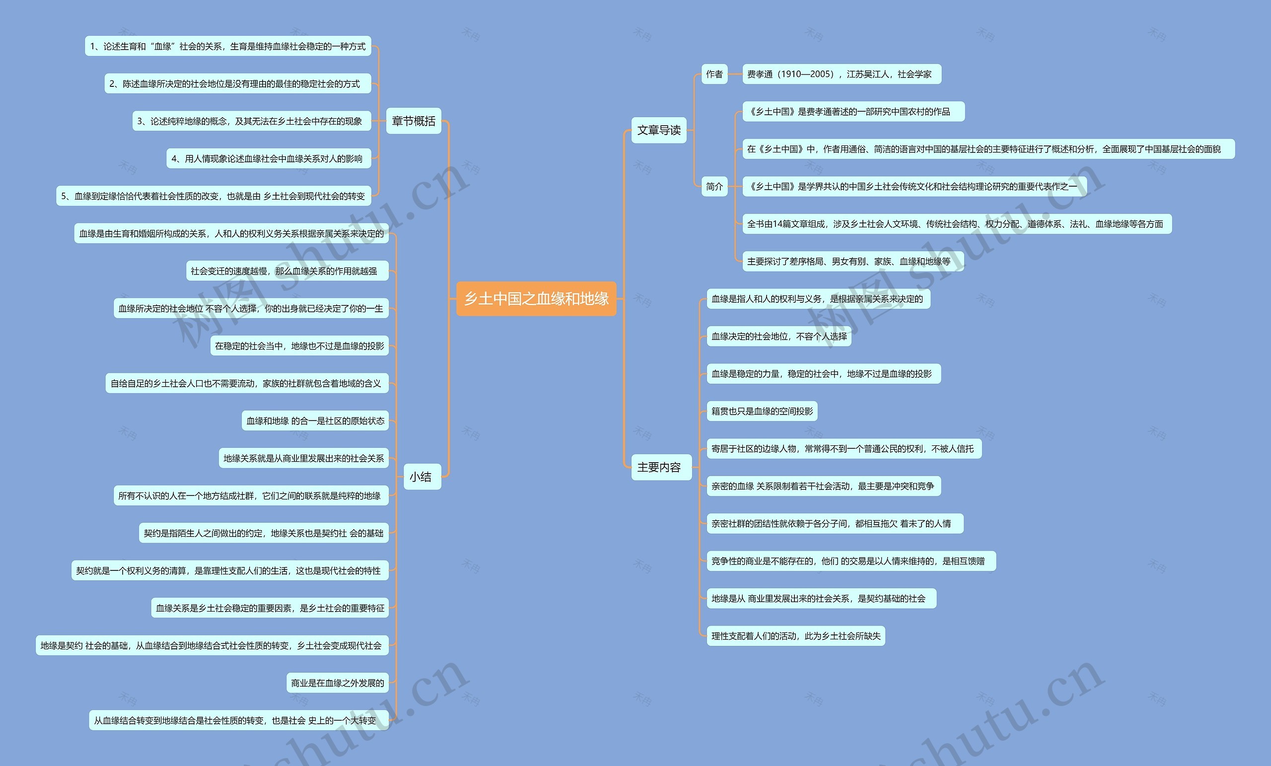 乡土中国之血缘和地缘思维导图高清图 乡土中国之血缘和地缘思维导图