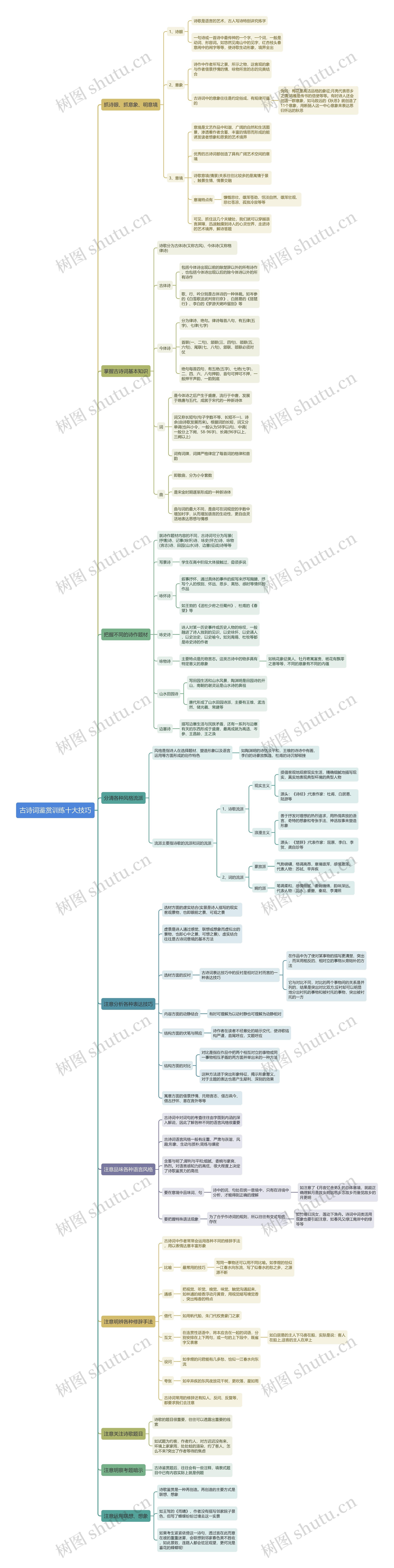 古诗词鉴赏训练十大技巧思维导图