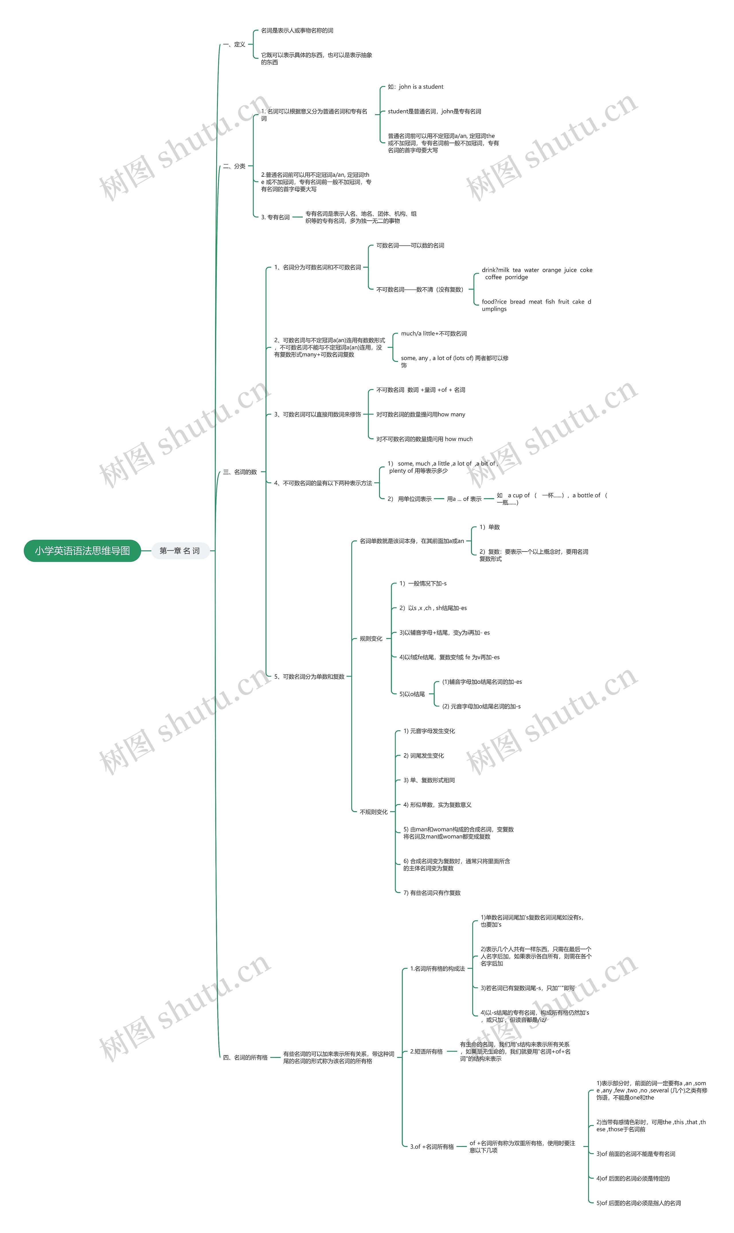小学英语语法—名词思维导图