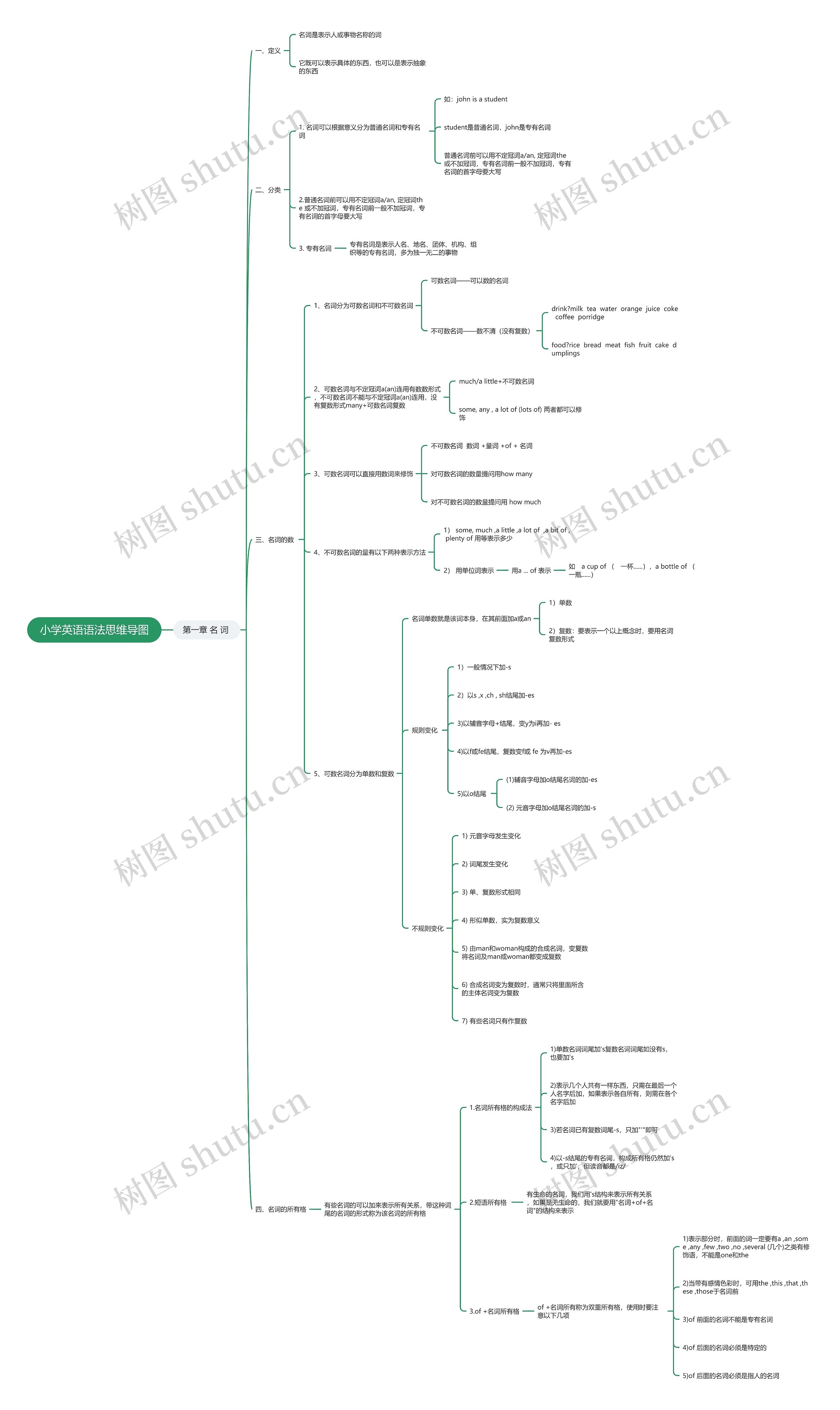 小学英语语法—名词思维导图高清图 小学英语语法—名词思维导图