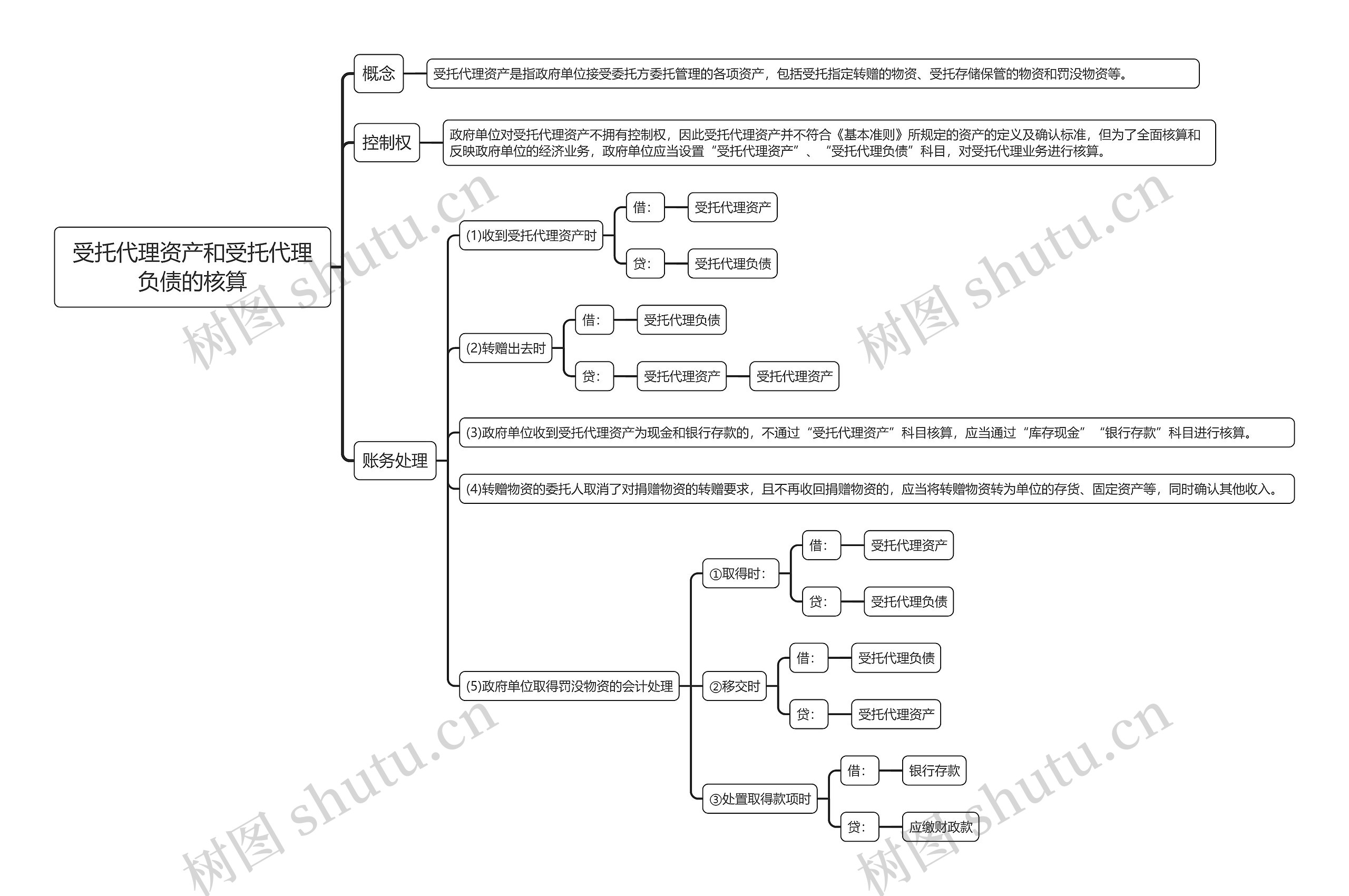 受托代理资产和受托代理负债的核算思维导图
