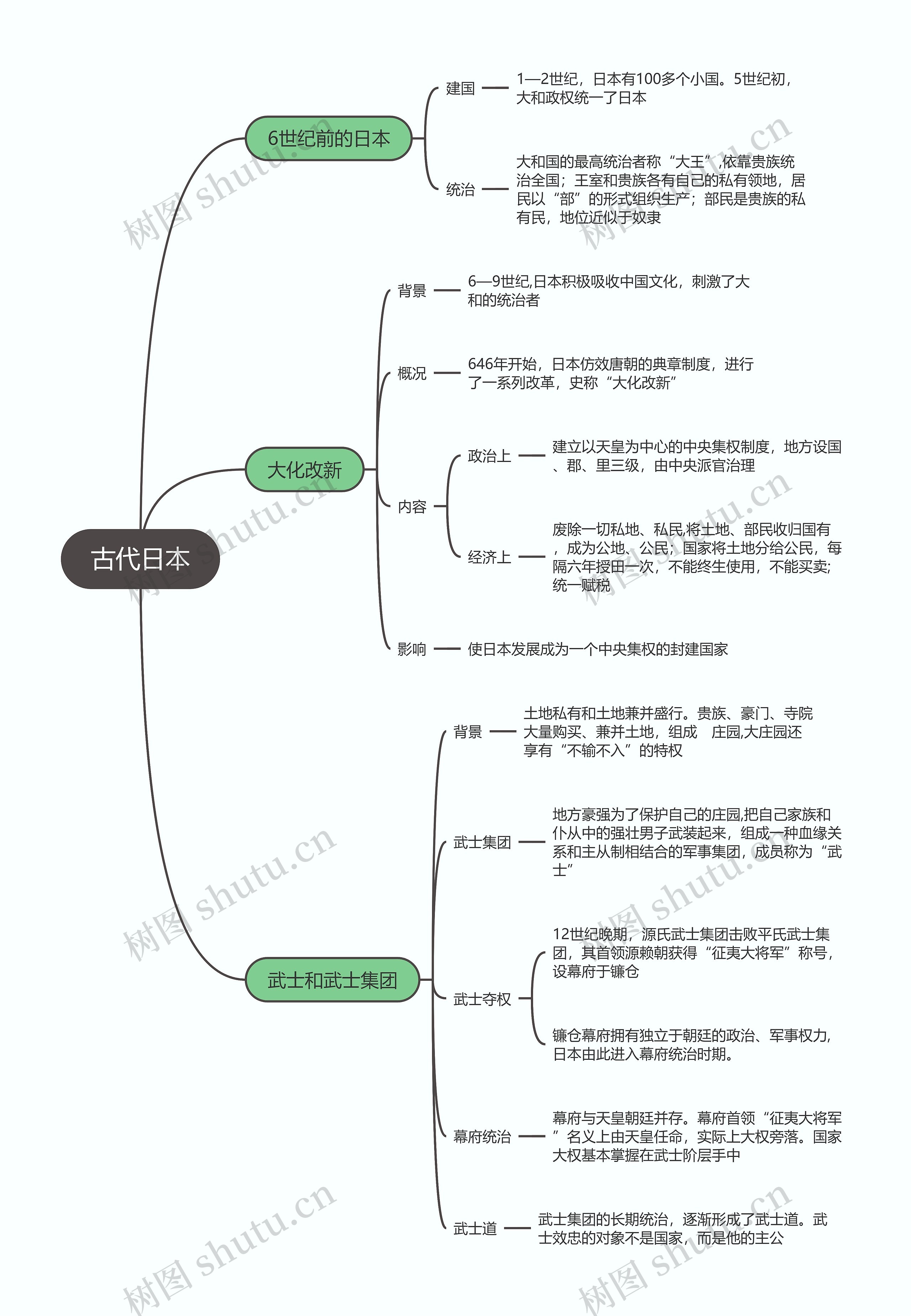 九年级历史上册   古代日本