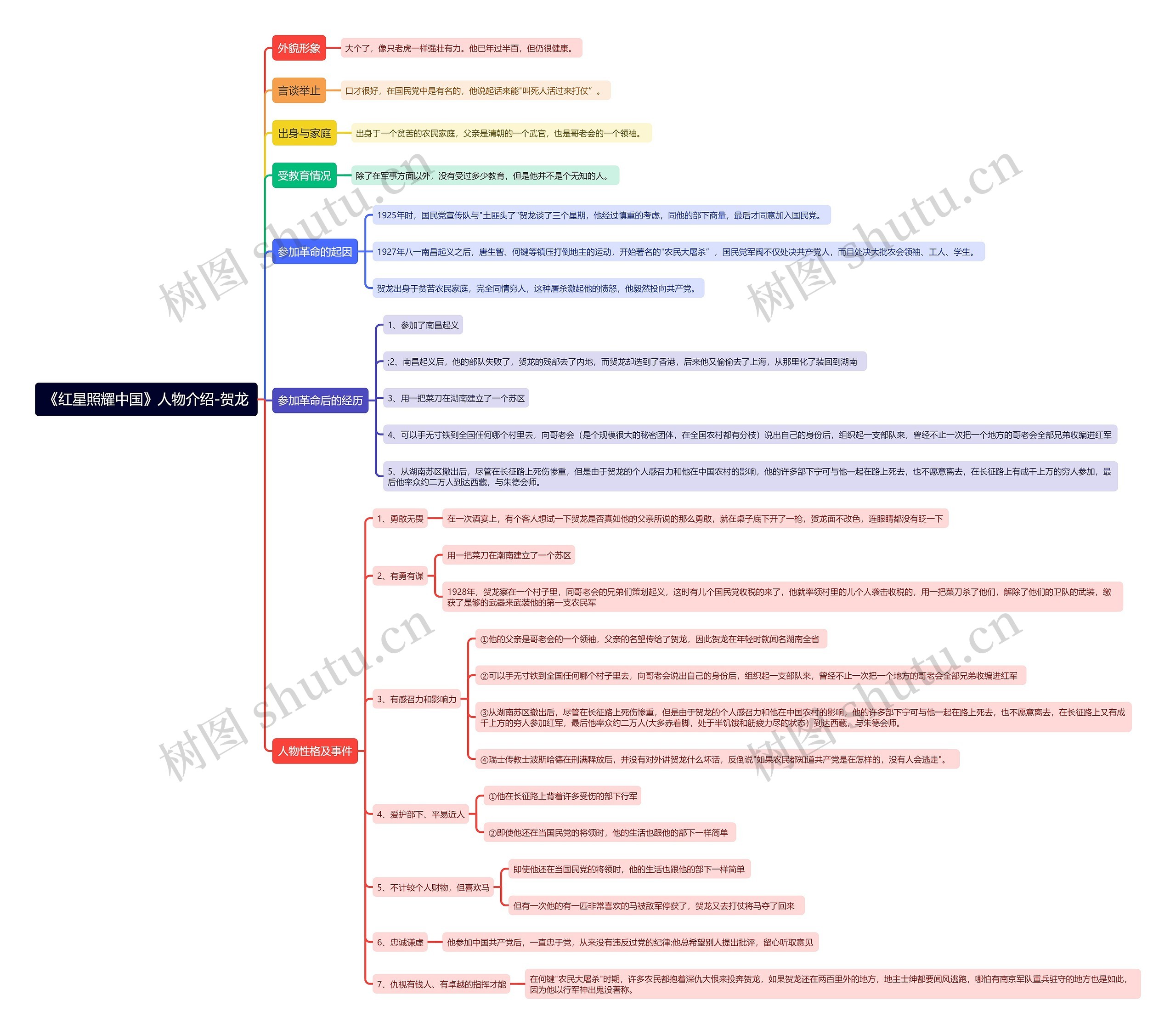 《红星照耀中国》人物介绍-贺龙思维导图