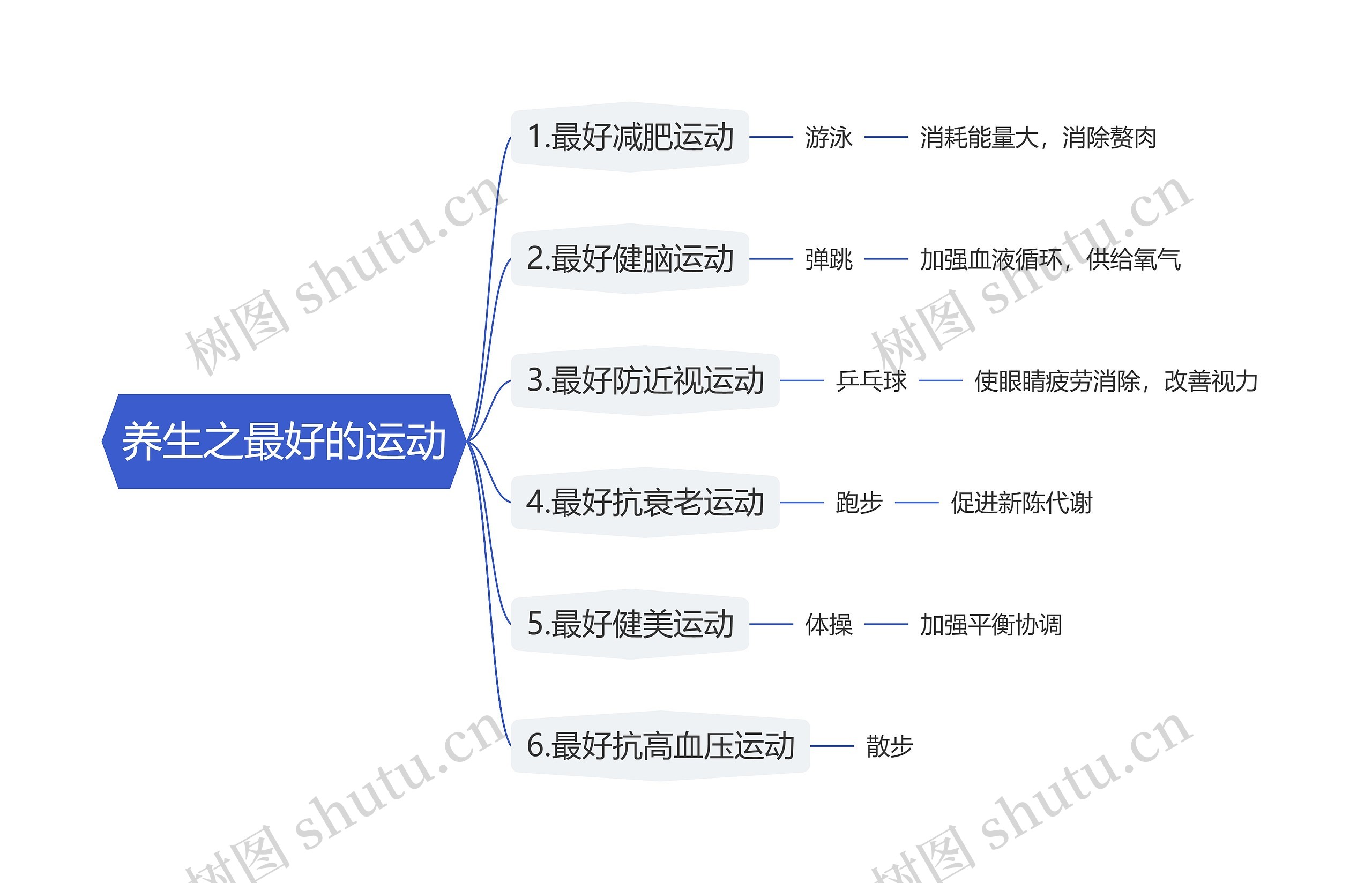 养生之最好的运动思维导图