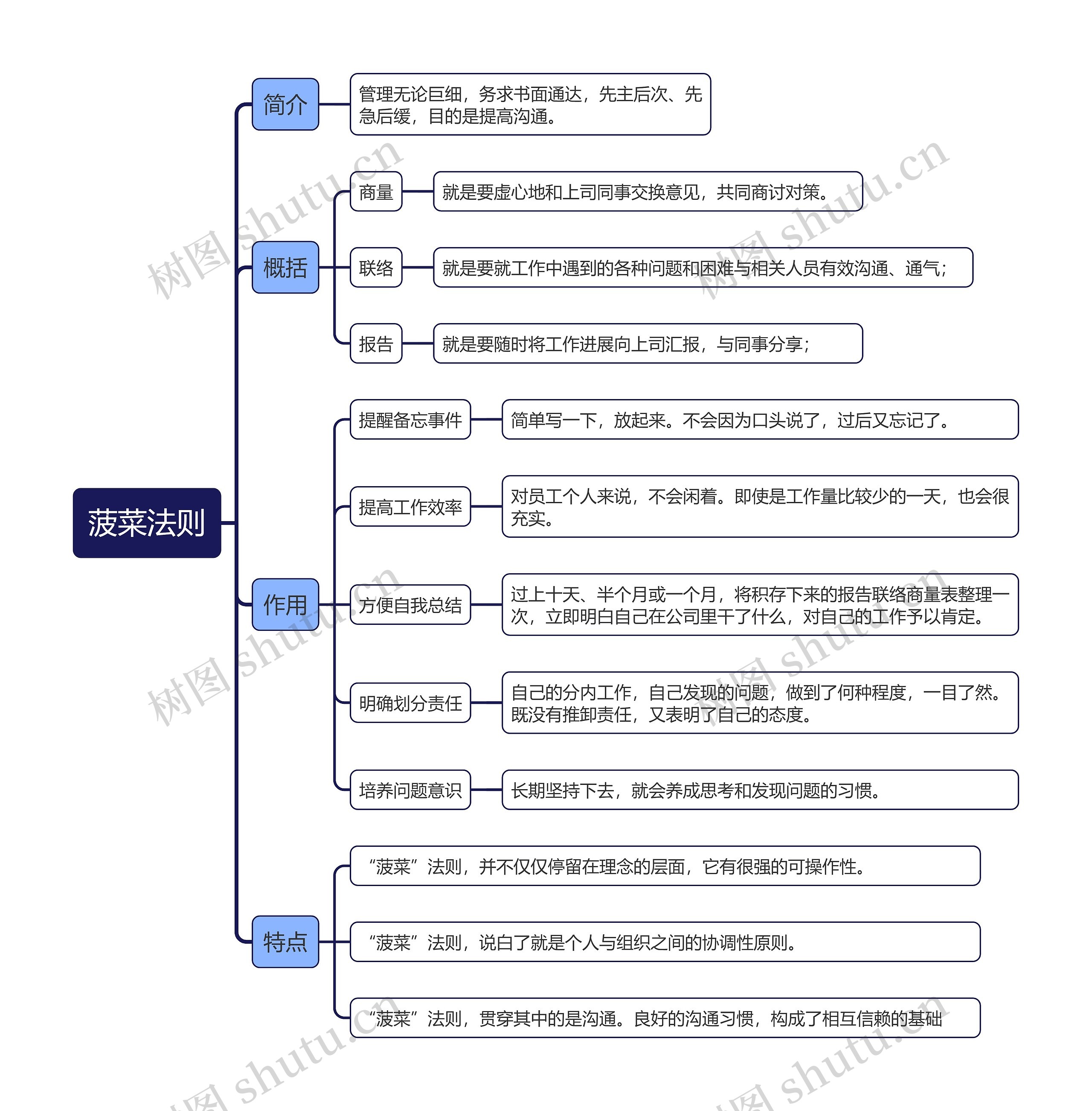 菠菜法则思维导图
