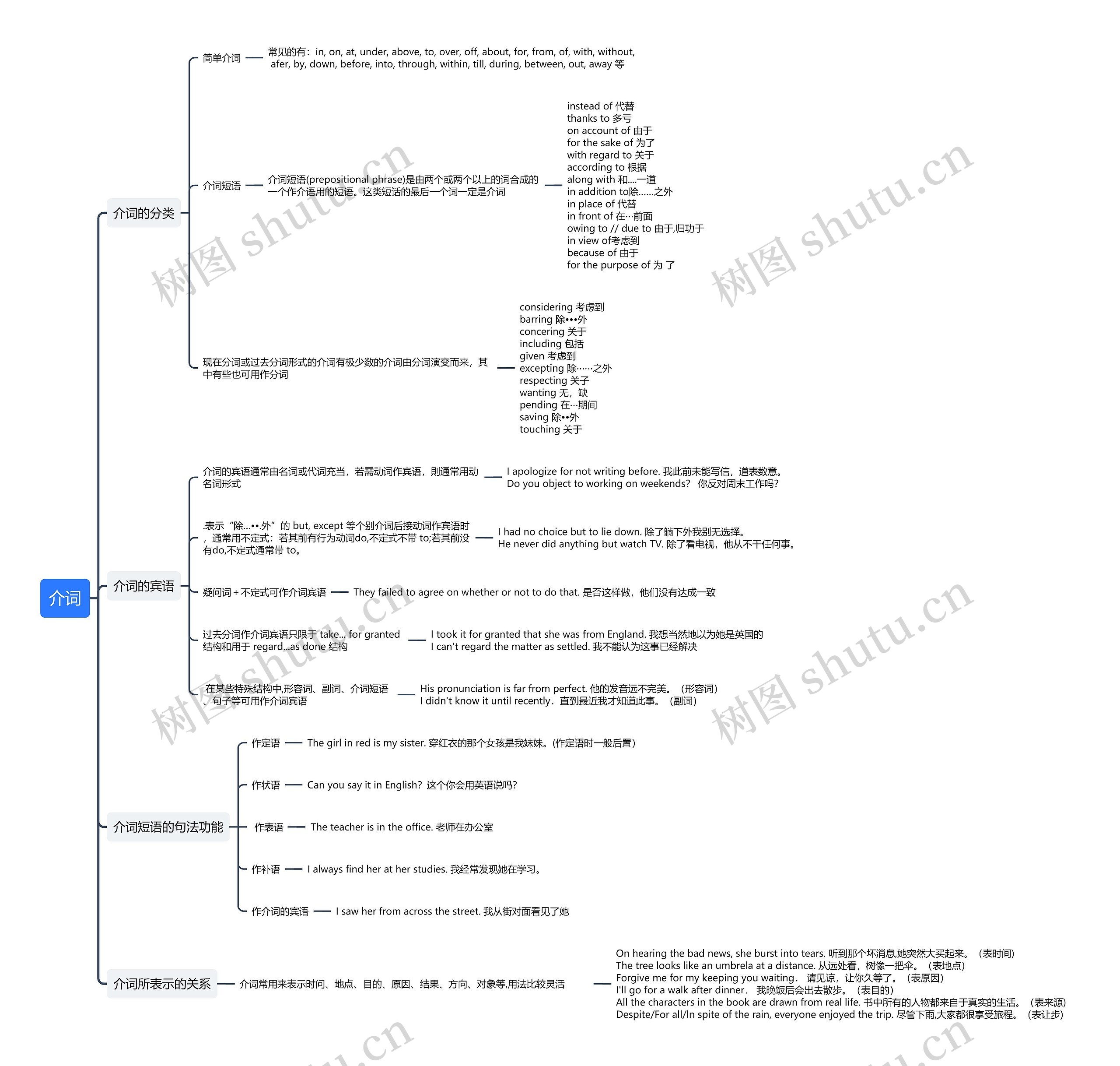介词思维导图
