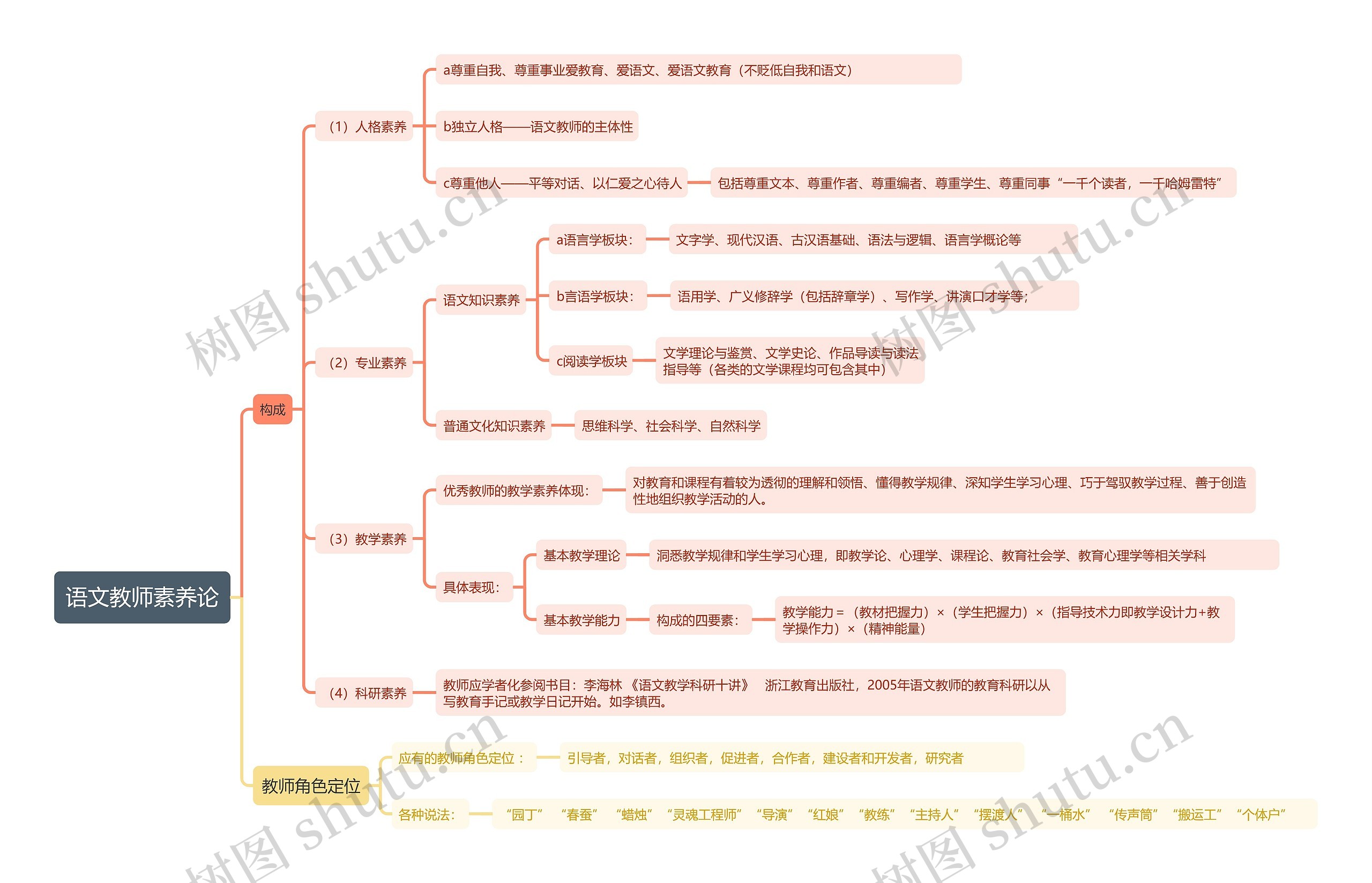 语文教师素养论思维导图