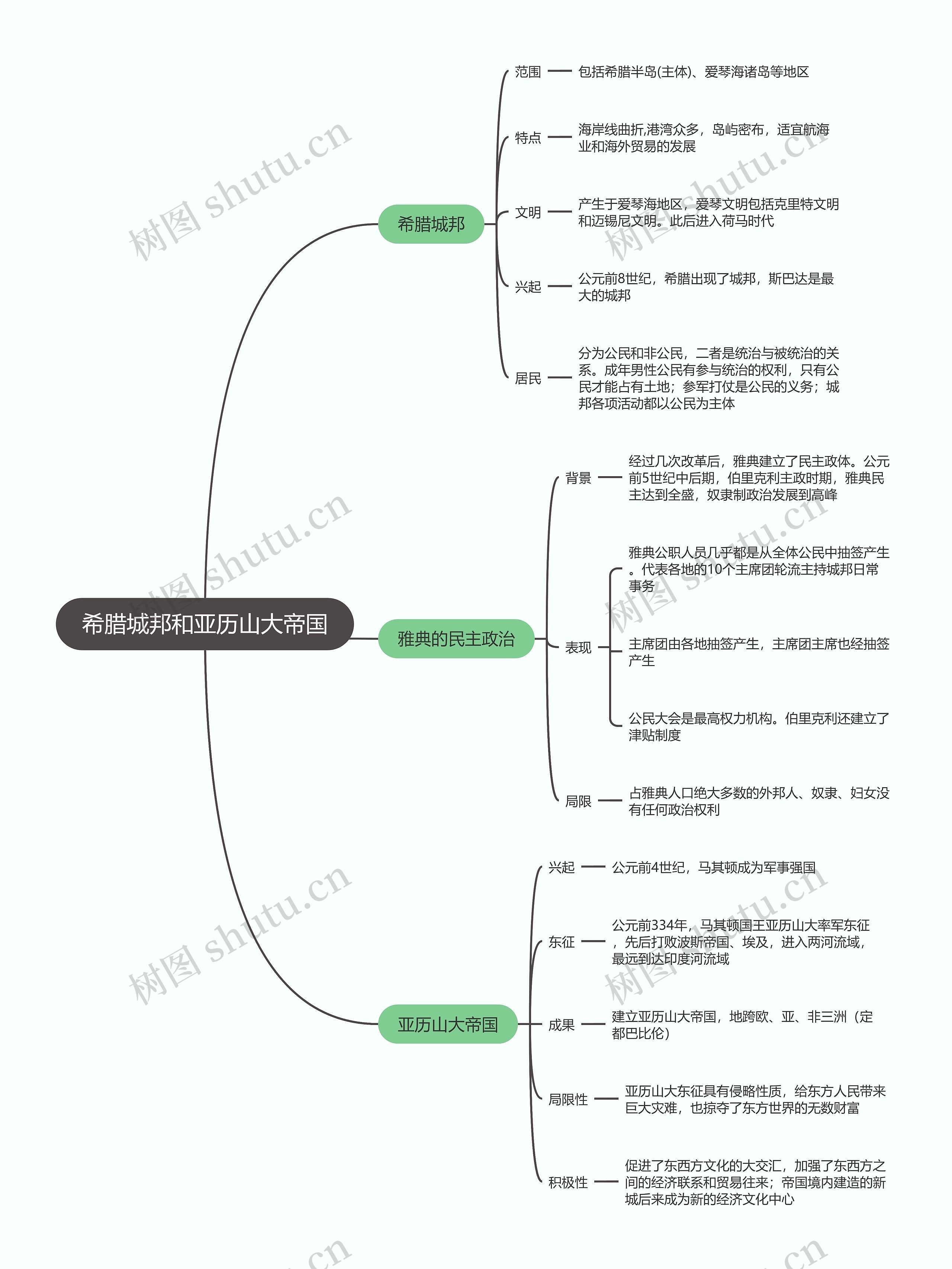 九年级历史上册   希腊城邦和亚历山大帝国