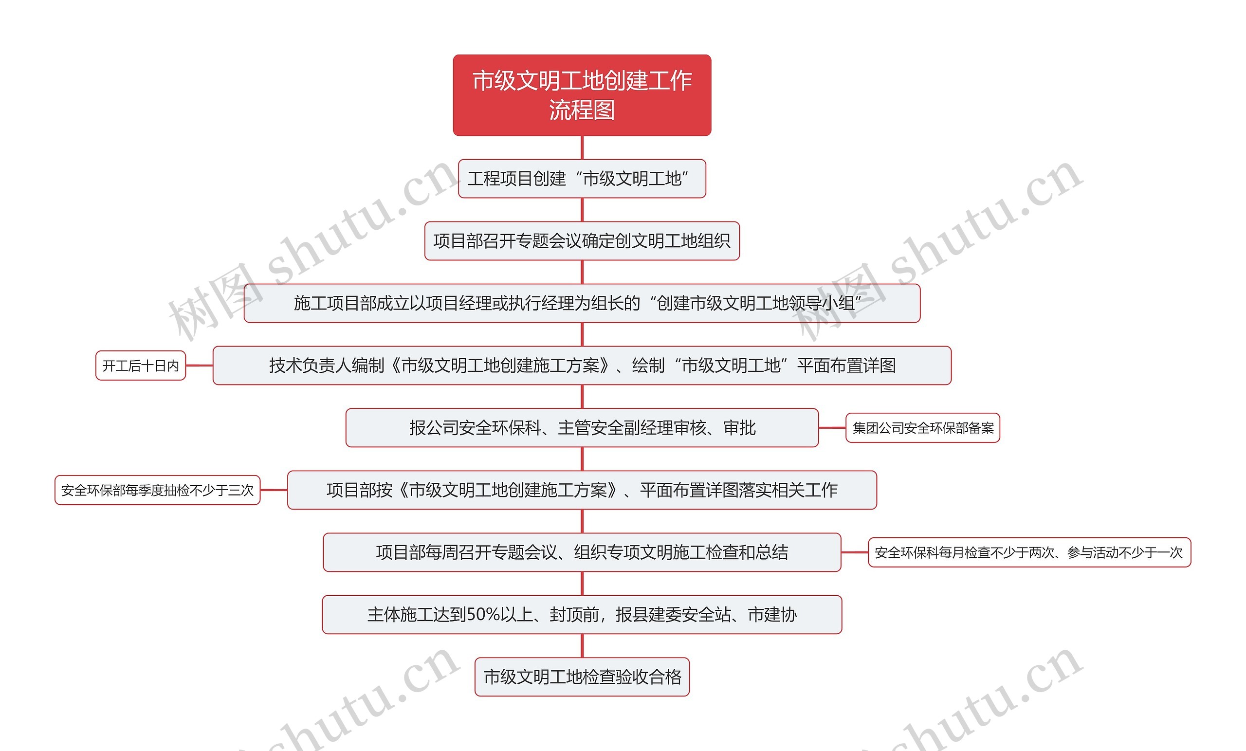 市级文明工地创建工作流程图