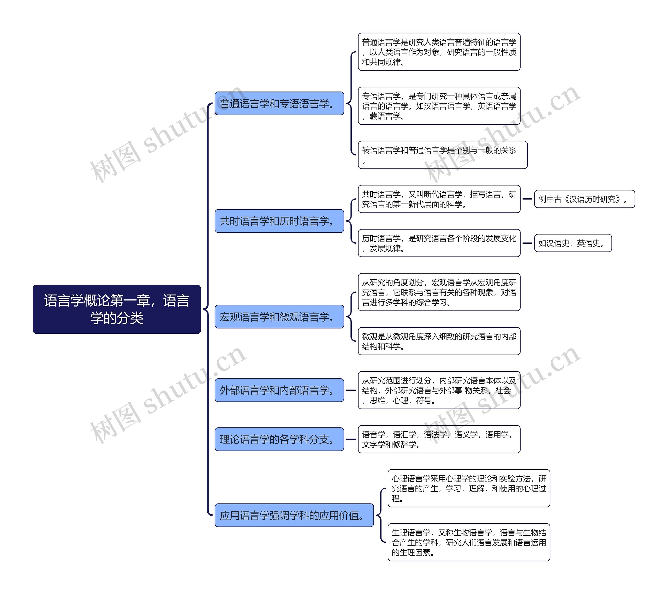 语言学概论第一章，语言学的分类