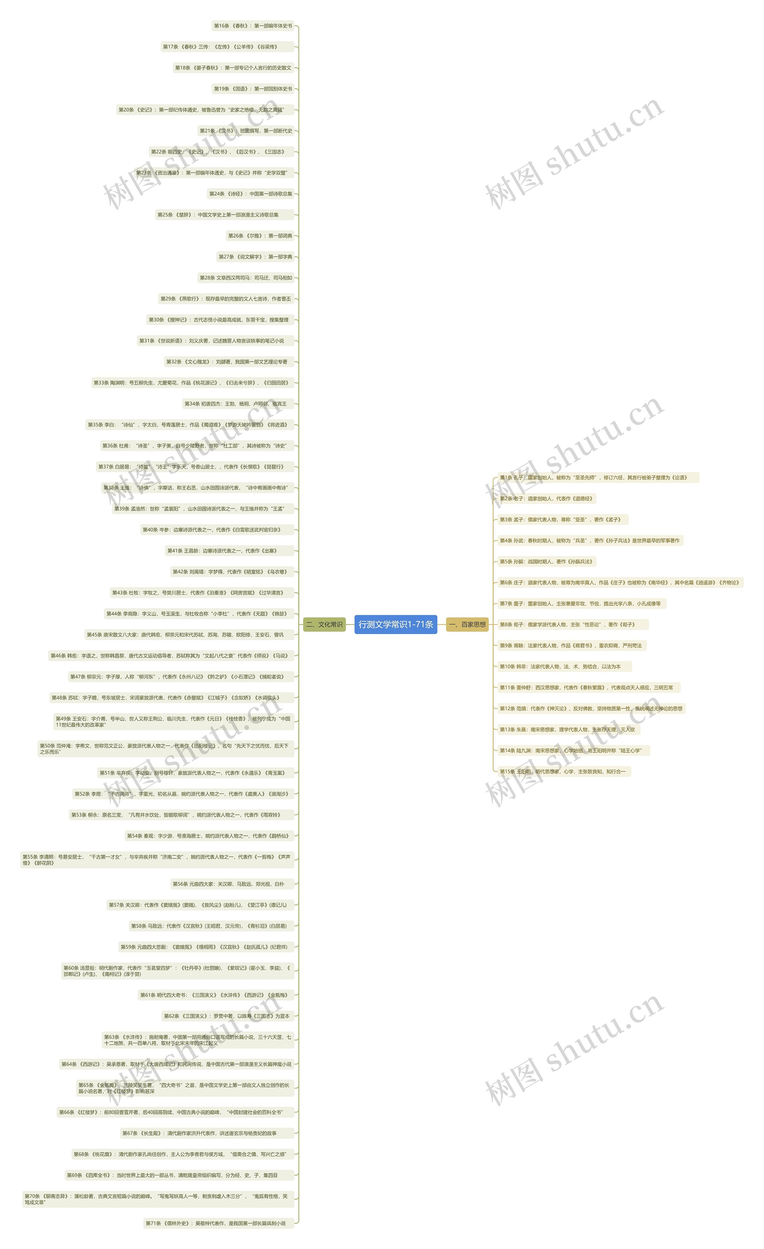 行测文学常识1-71条思维导图
