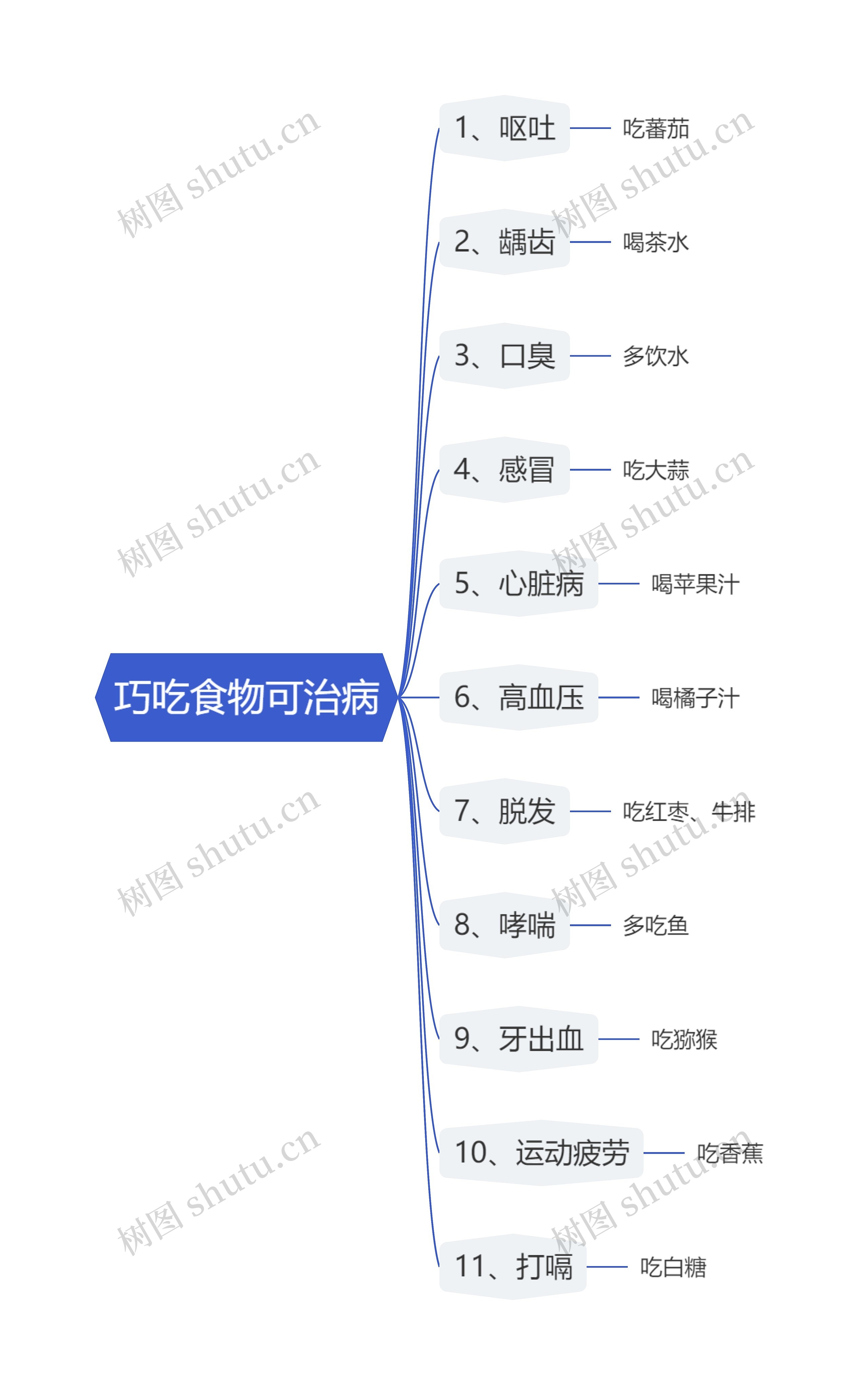 巧吃食物可治病思维导图