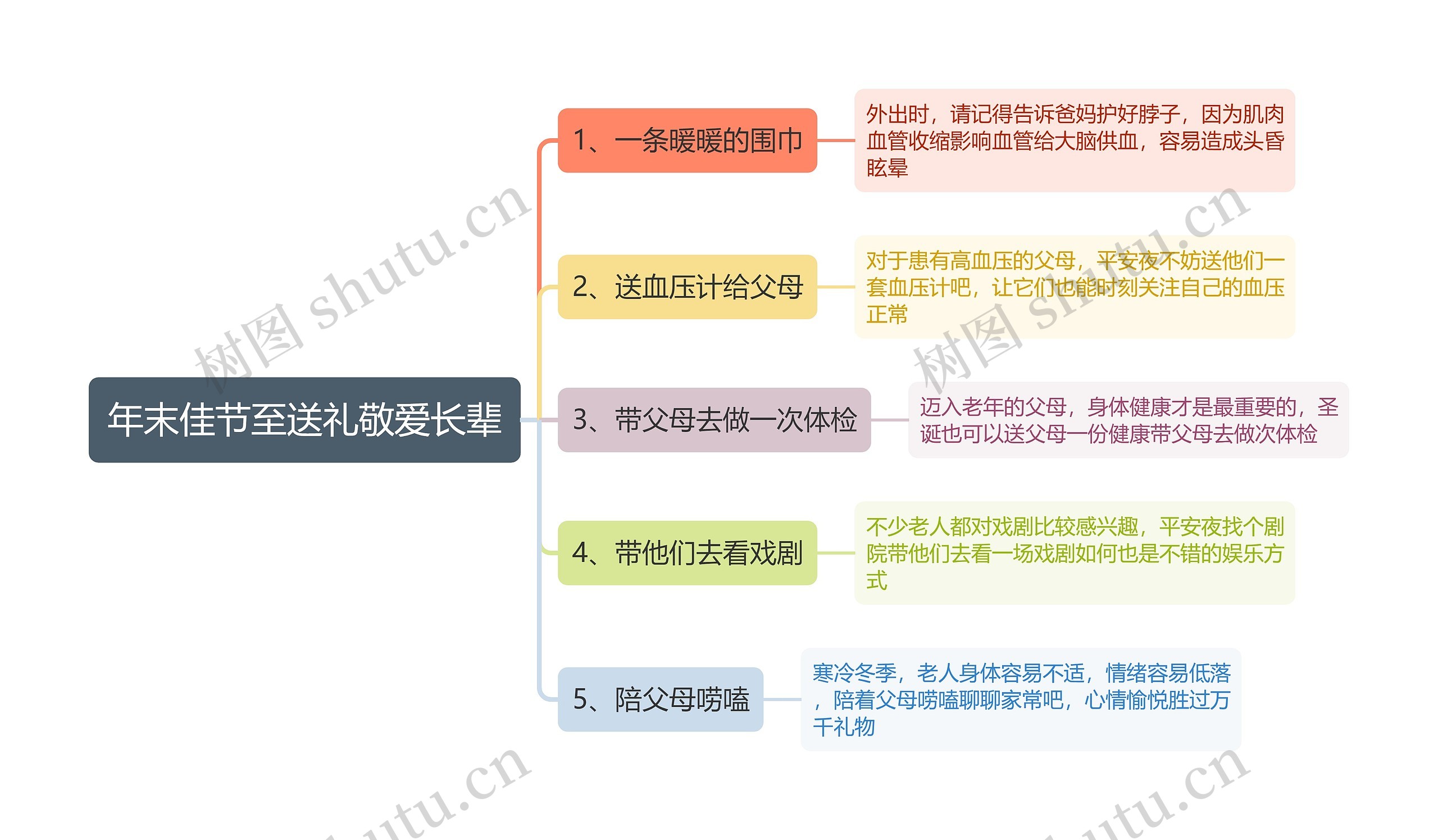 年末佳节至送礼敬爱长辈思维导图