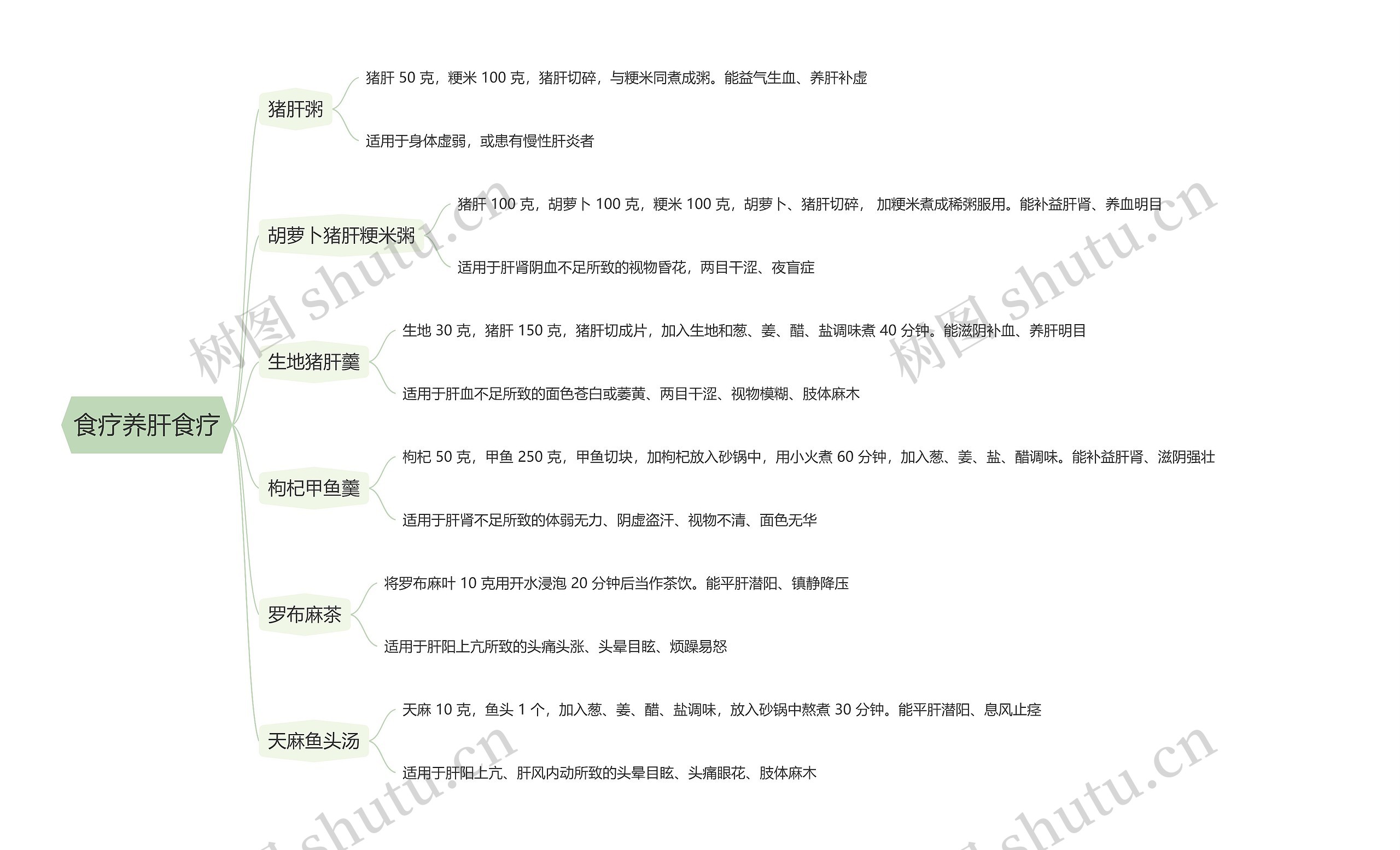 食疗养肝食疗思维导图