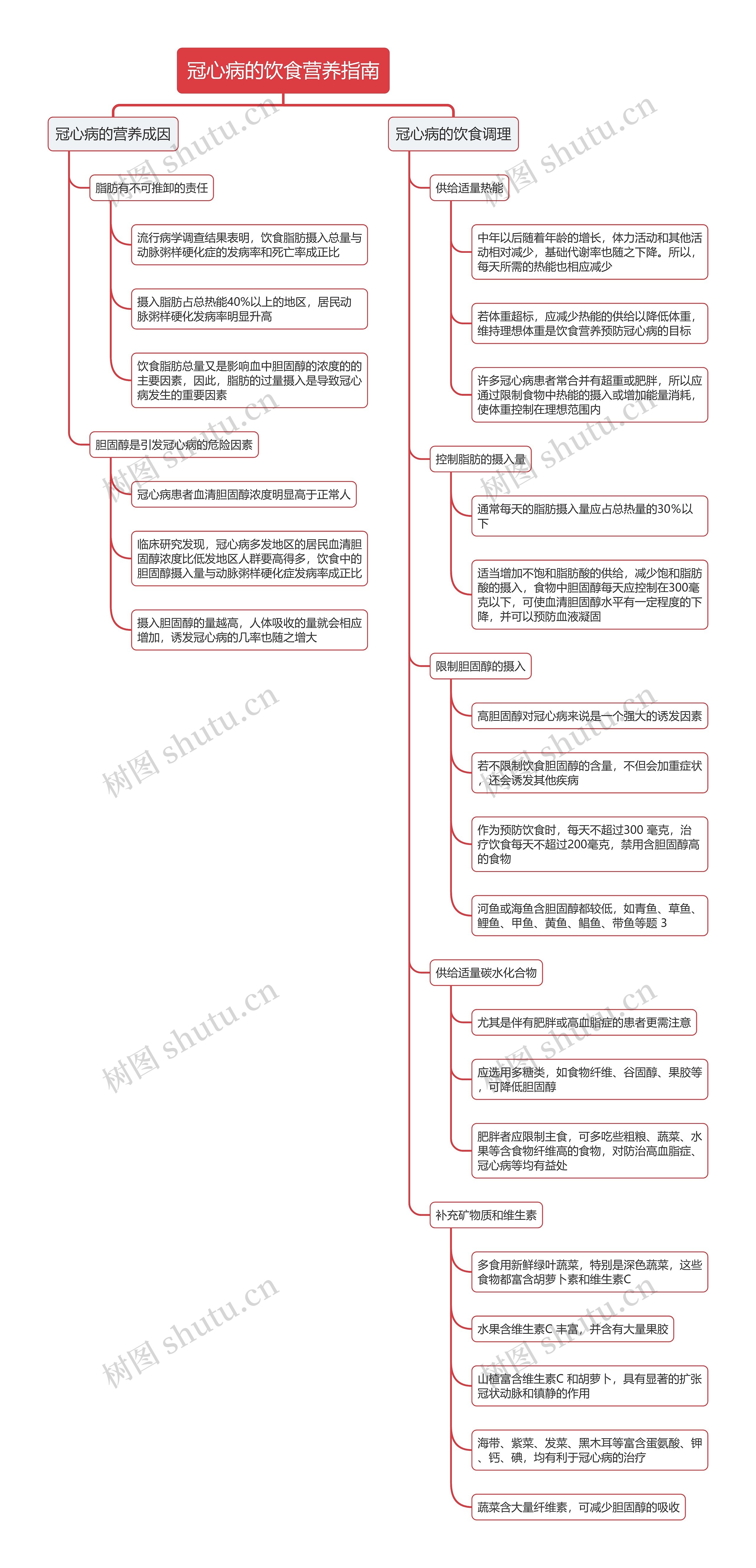 冠心病的饮食营养指南思维导图